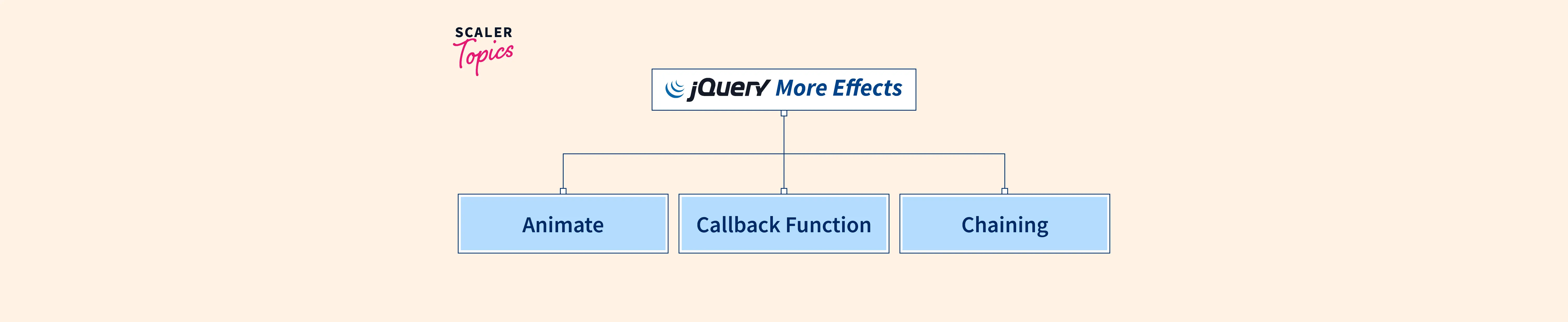 jQuery Effects - Scaler Topics