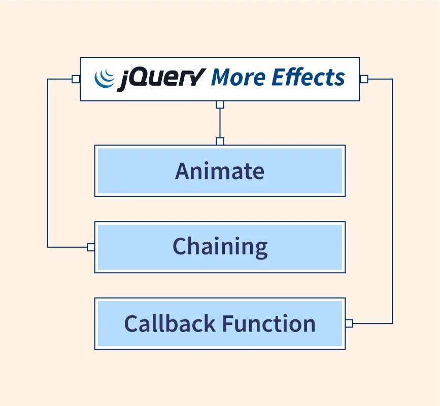 jQuery Effects - Scaler Topics
