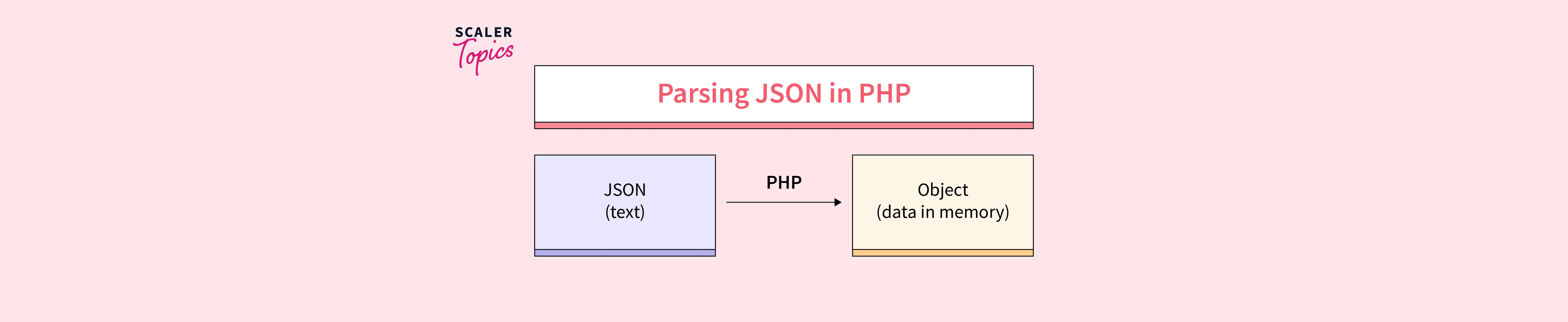 Json With Php - Scaler Topics