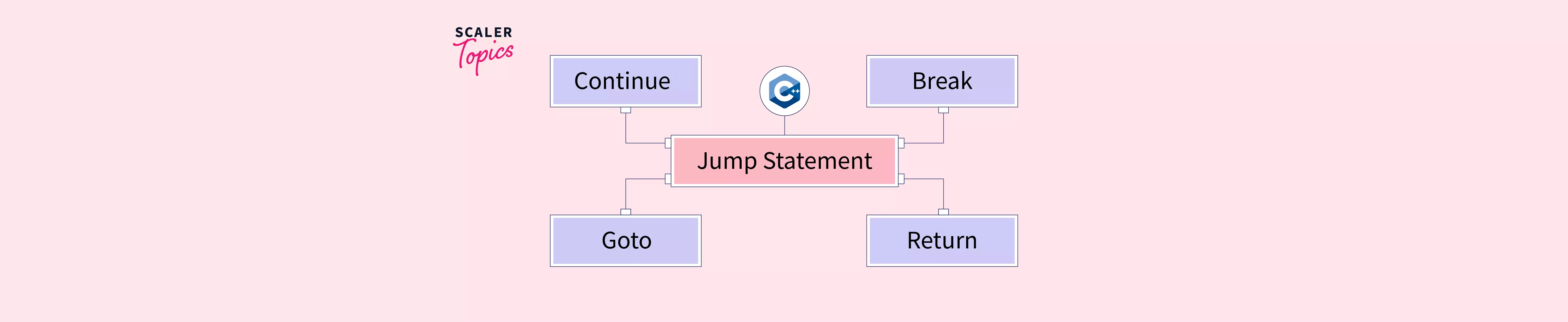 Jump Statement in C++ - Scaler Topics