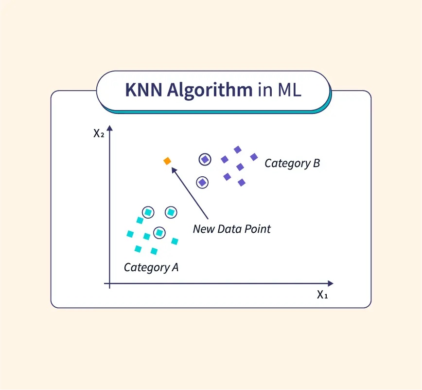 Nearest Neighbors Algorithms in Machine learning, by DarkProgrammerPB