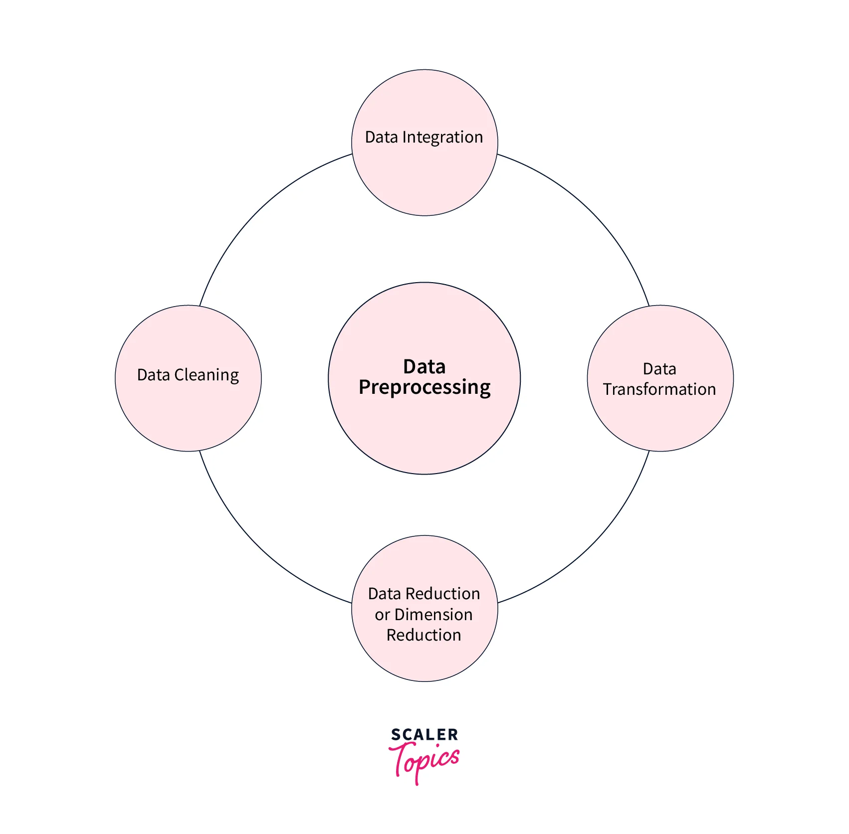 Key Steps in Data Preprocessing