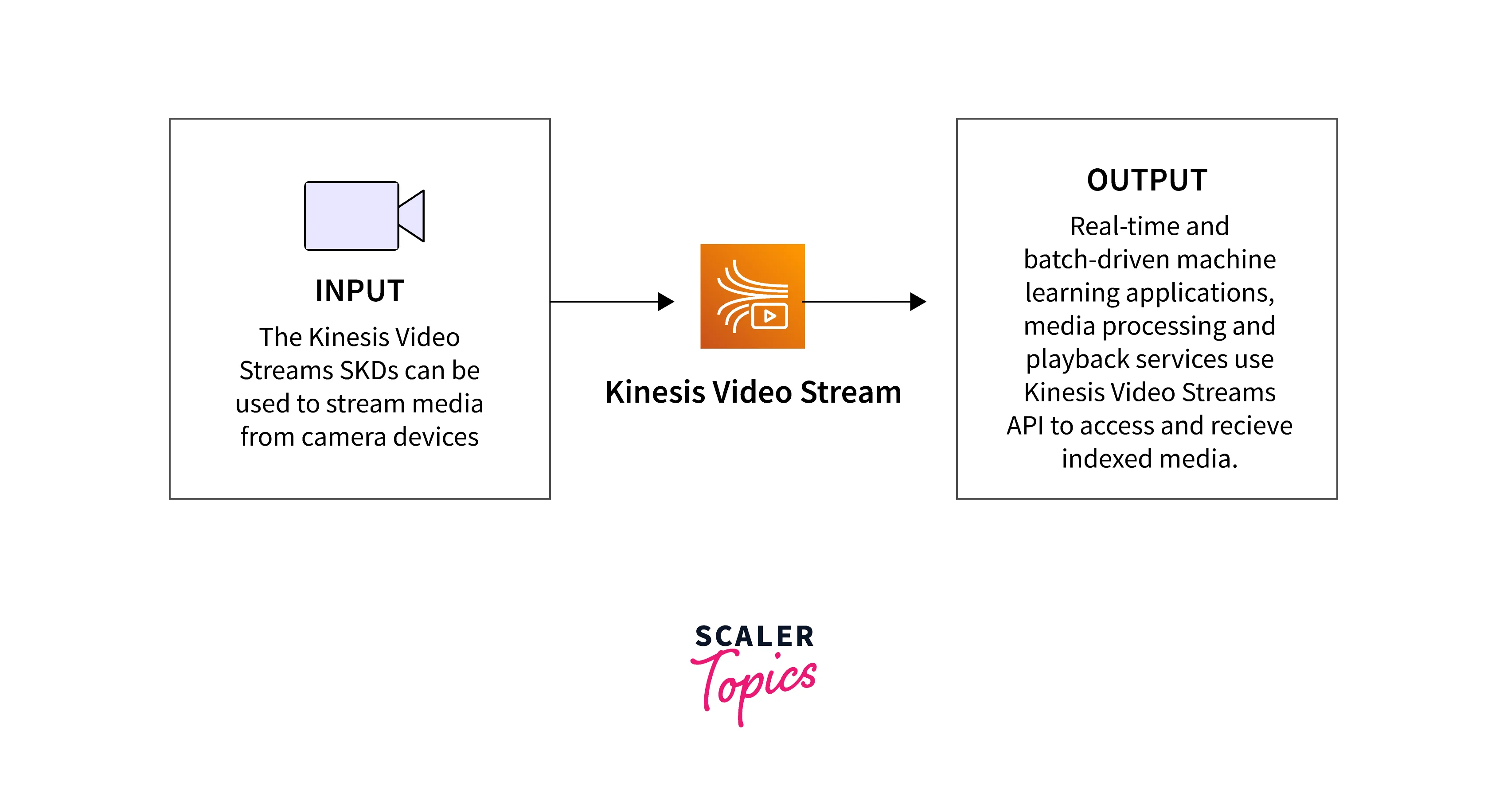 Kinesis Video Stream System Architecture 2
