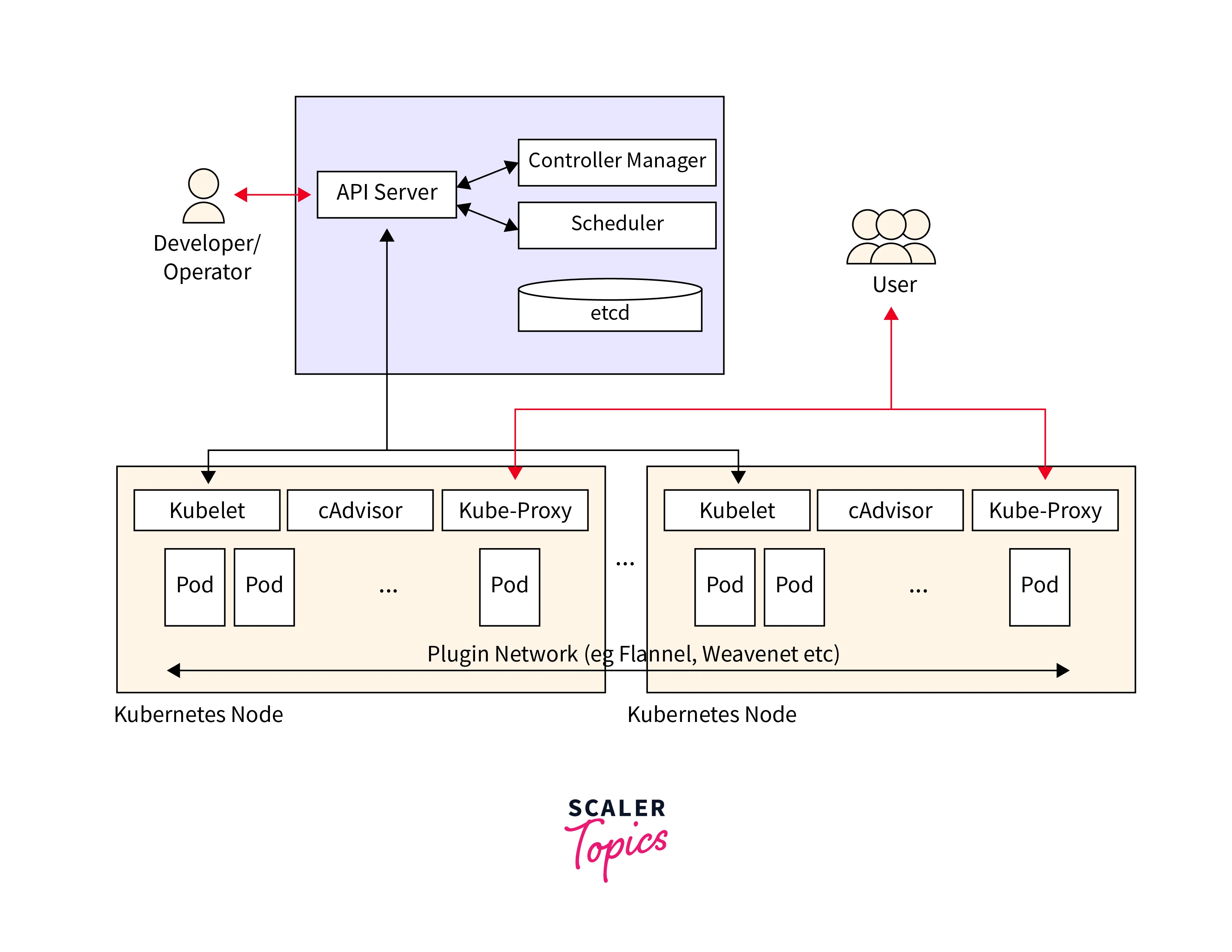 kubernetes architecture diagram