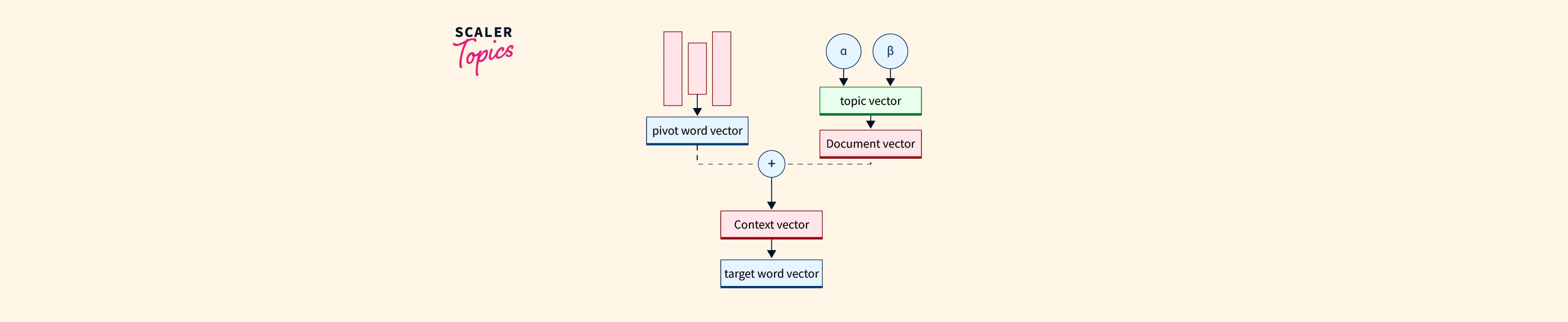 lda2vec – Deep learning model - Scaler Topics