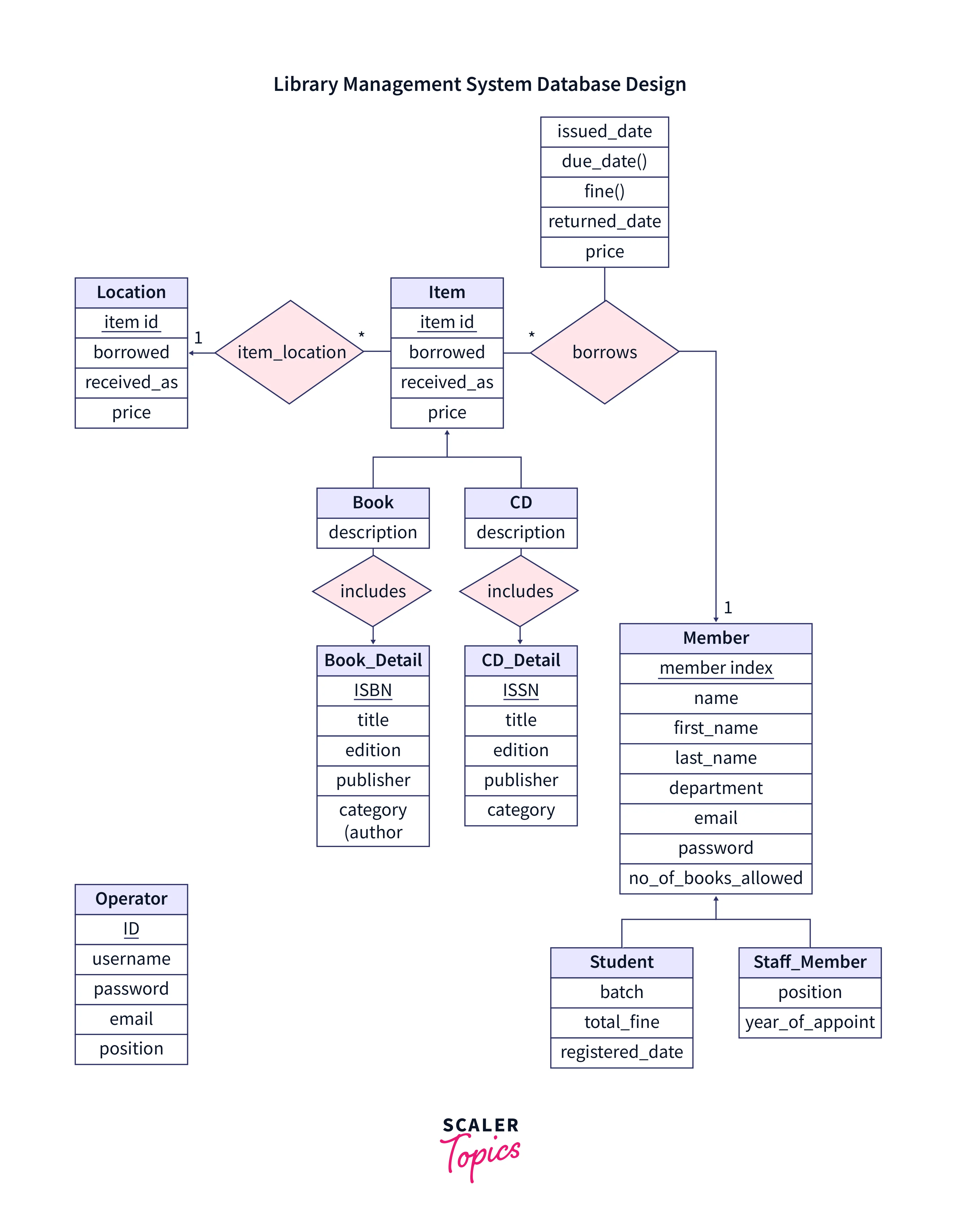 library management system database design