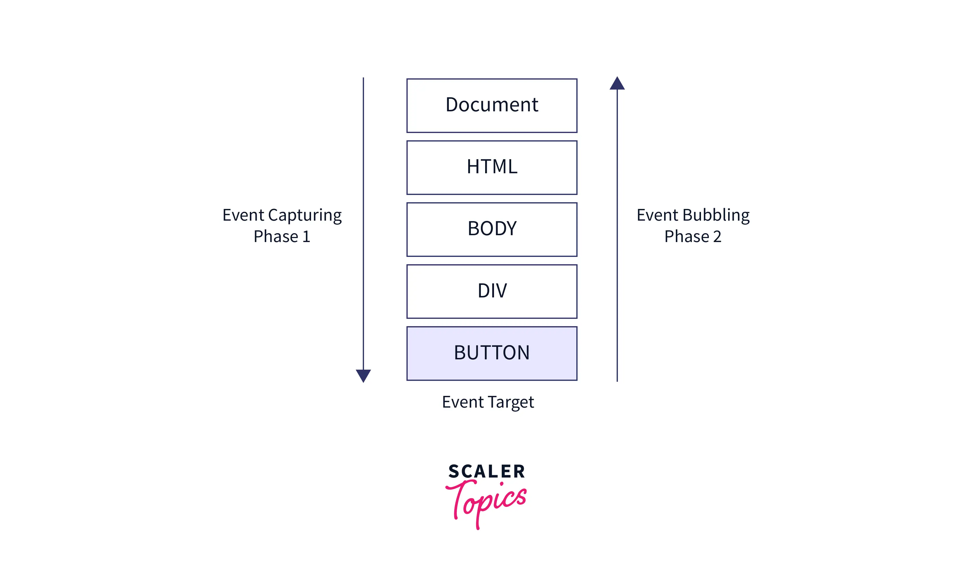 lifecycle-of-javascript-event