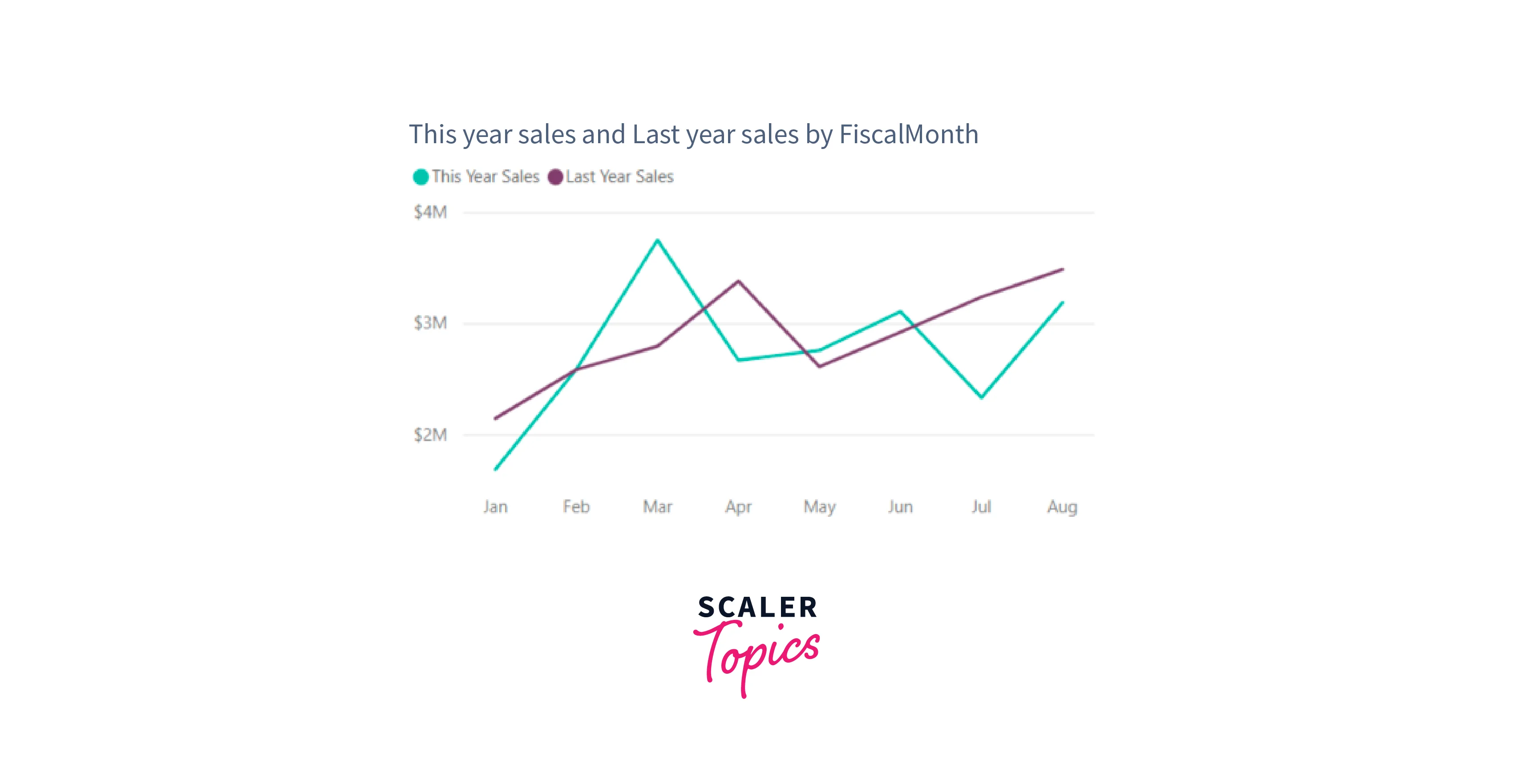line charts in power bi
