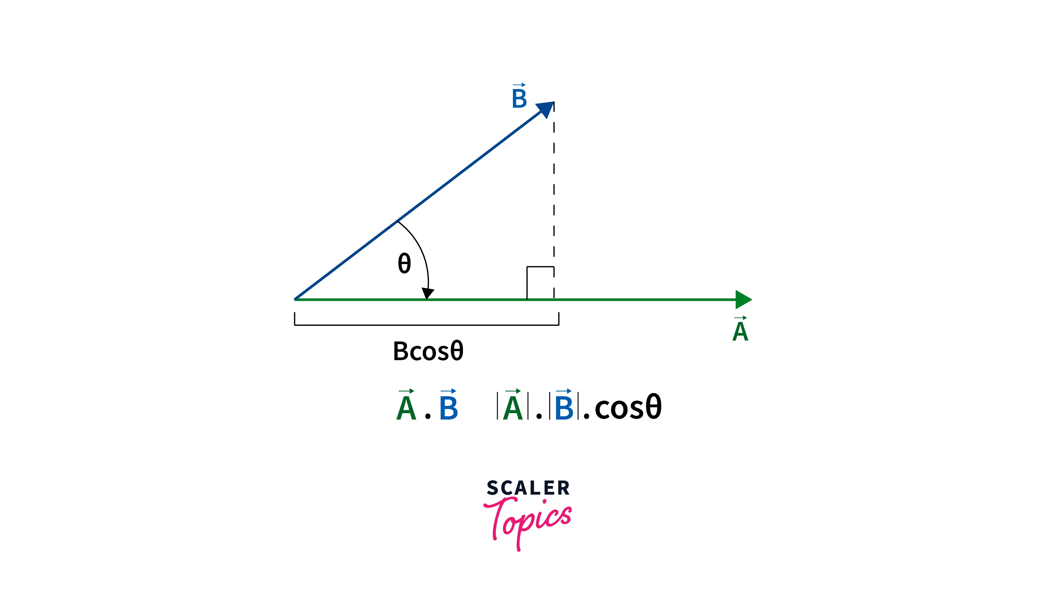 Linear Algebra Dot Product