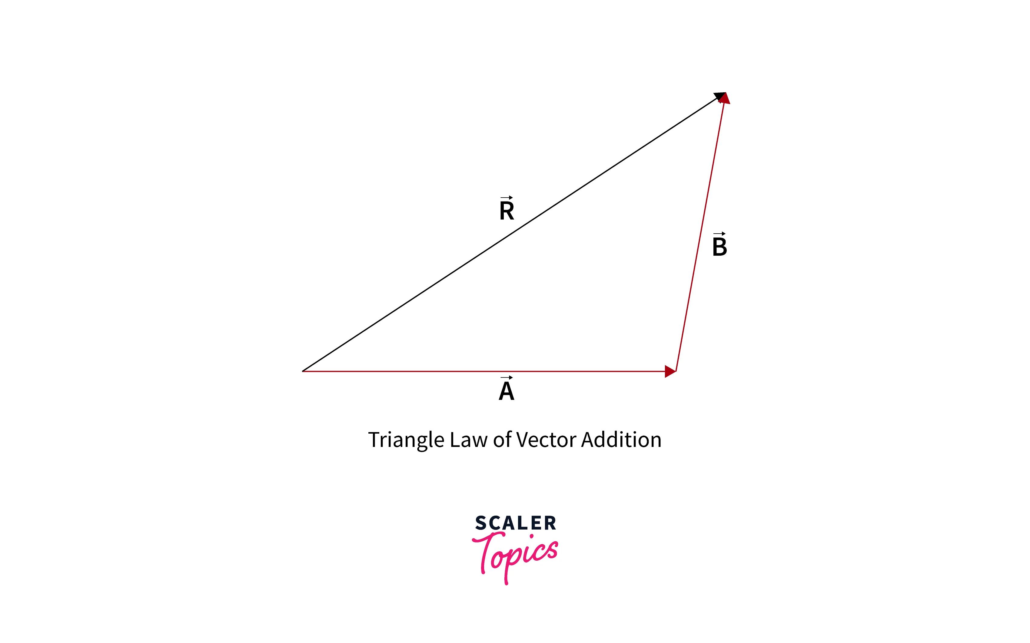 Linear Algebra Vector Addition