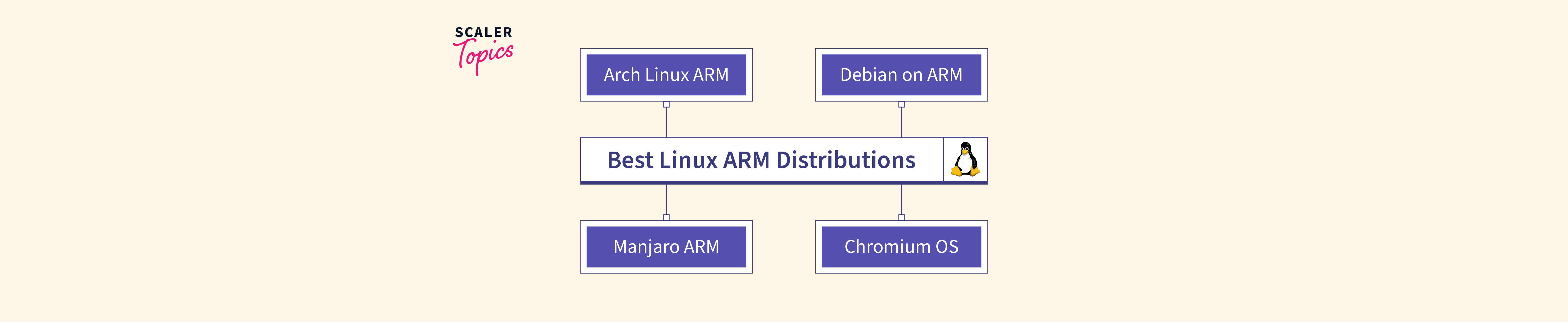 What are the Best Linux ARM Distributions? Scaler Topics