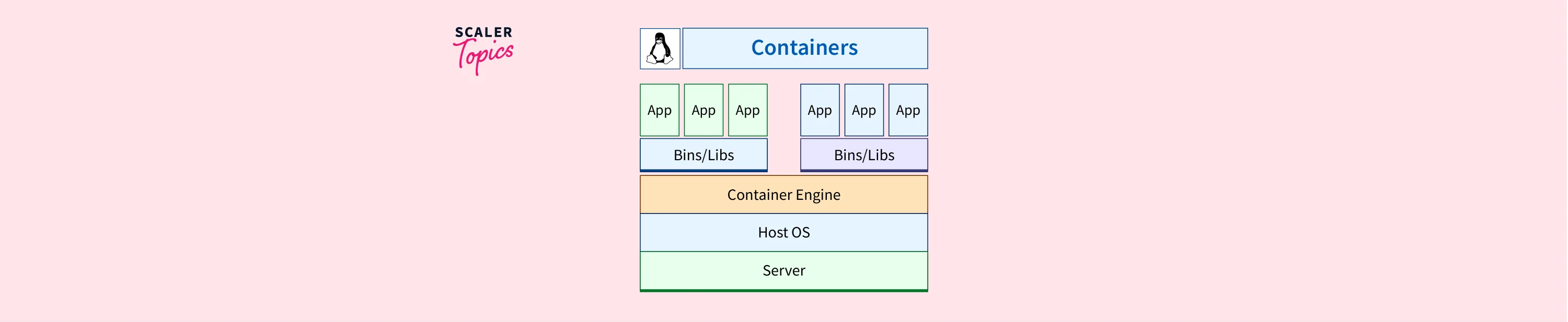 Linux Containers Scaler Topics