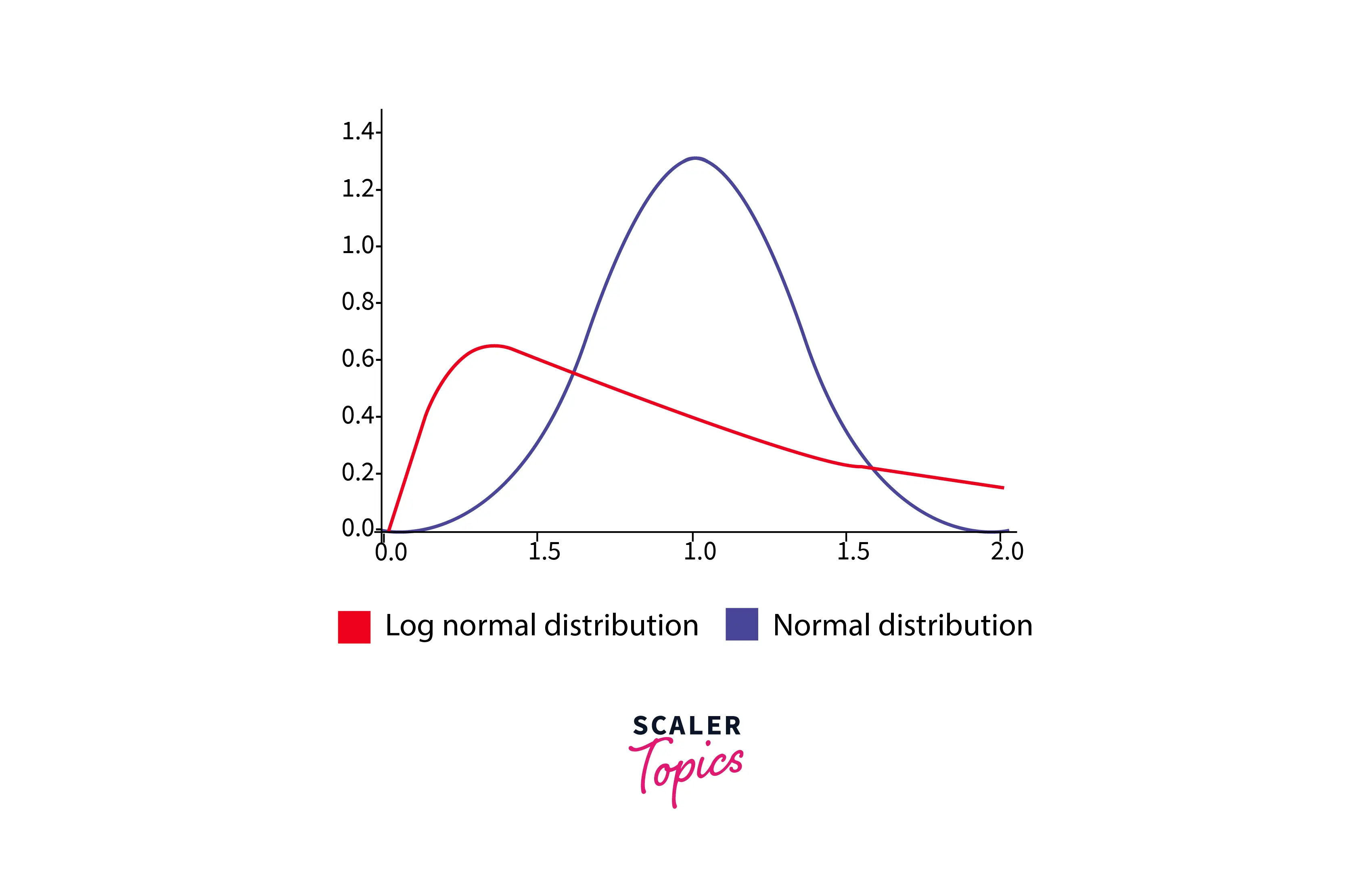 Log-normal Distribution