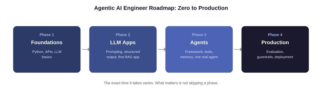 phased roadmap