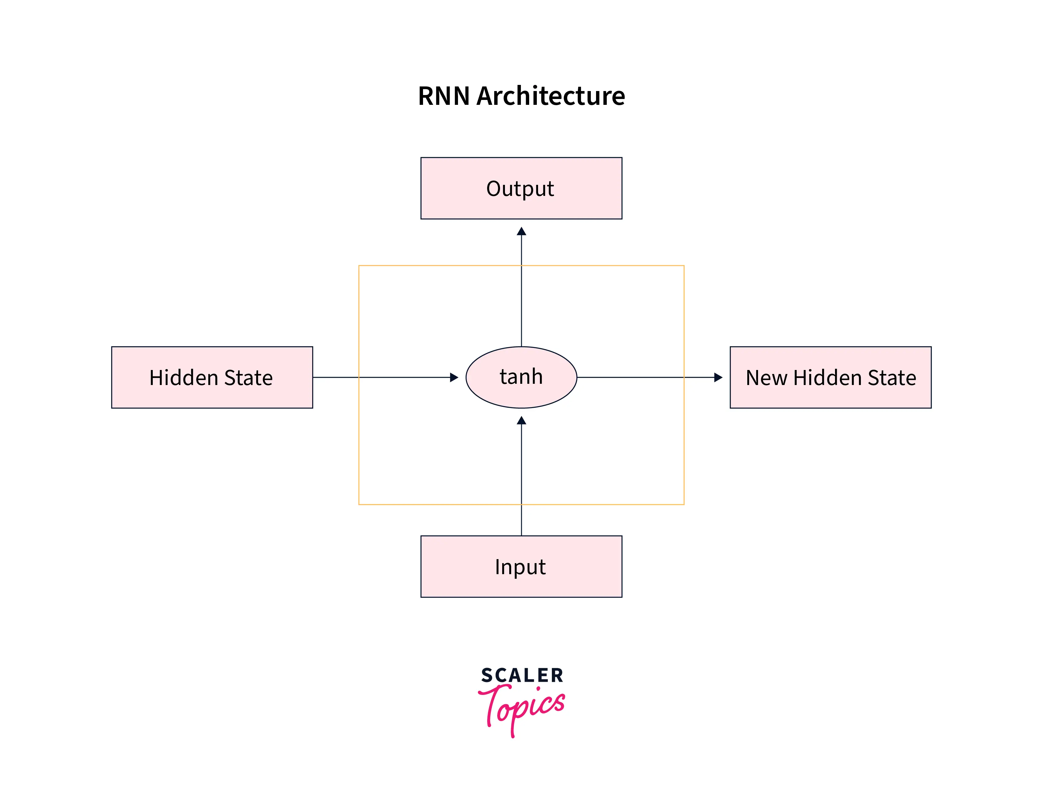 working of the lstm