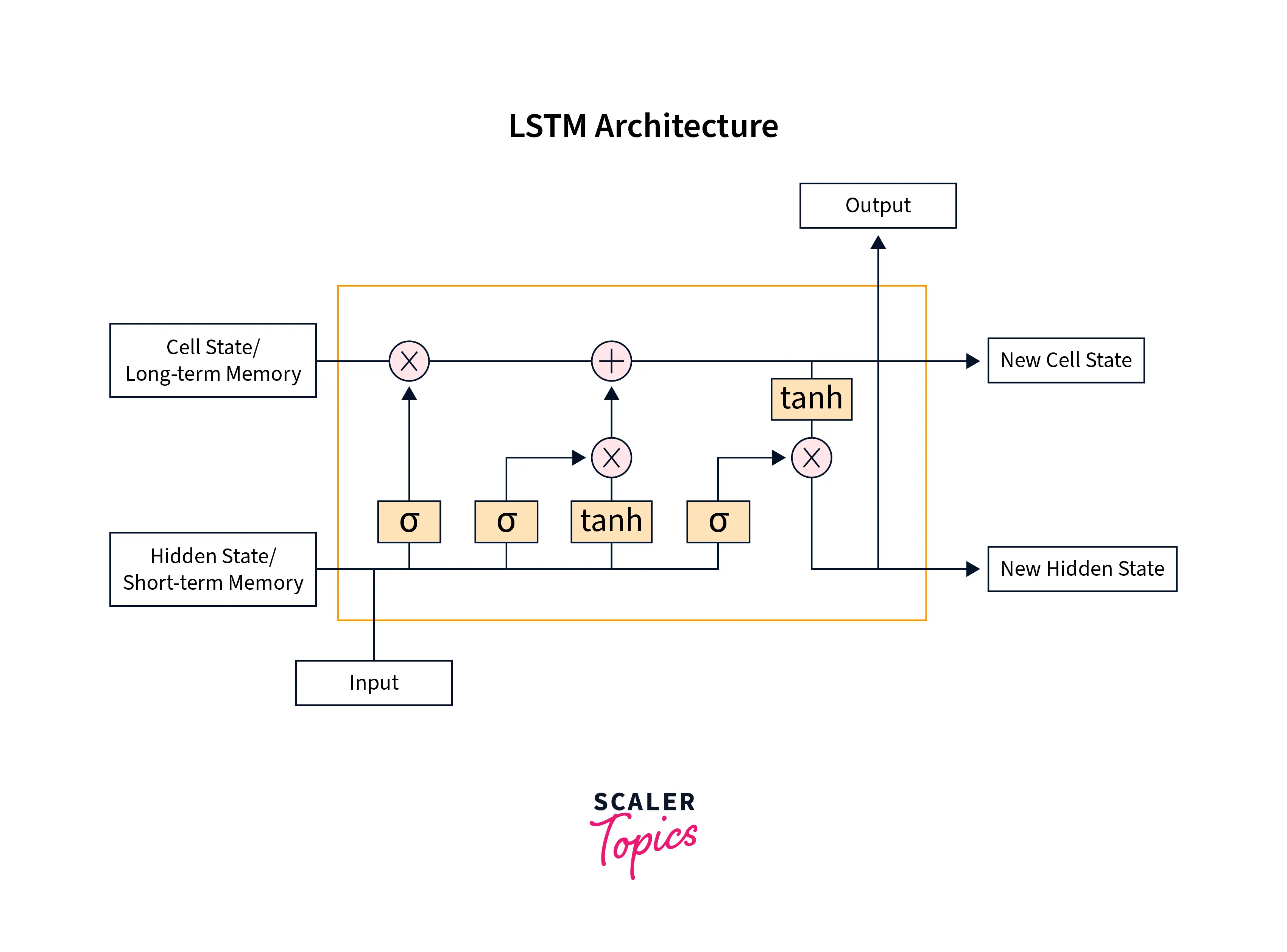 working of the lstm