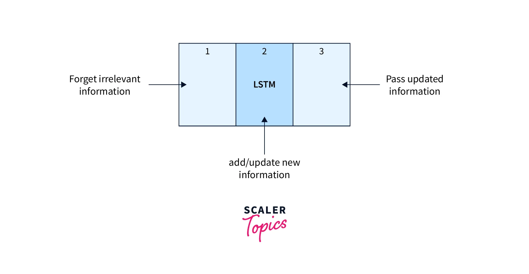 lstm sequence to sequence model
