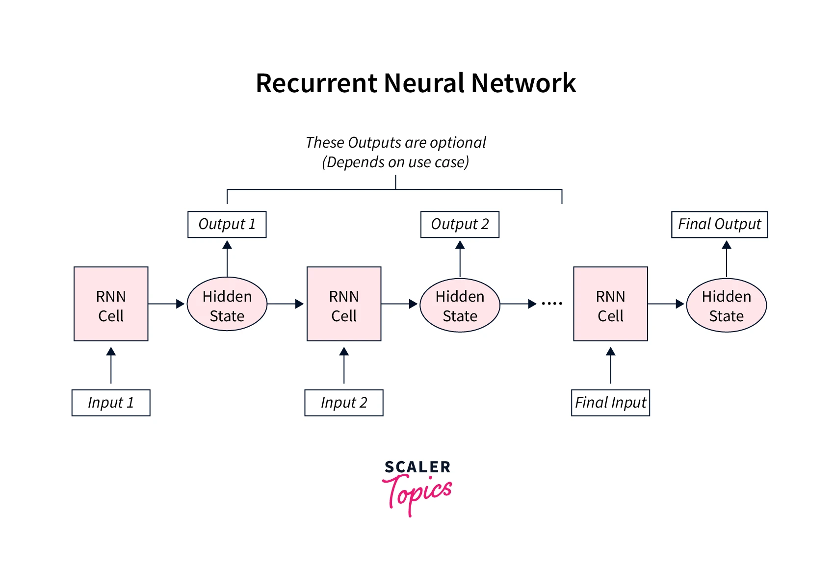magnified-view-of-recurrent-neural-network