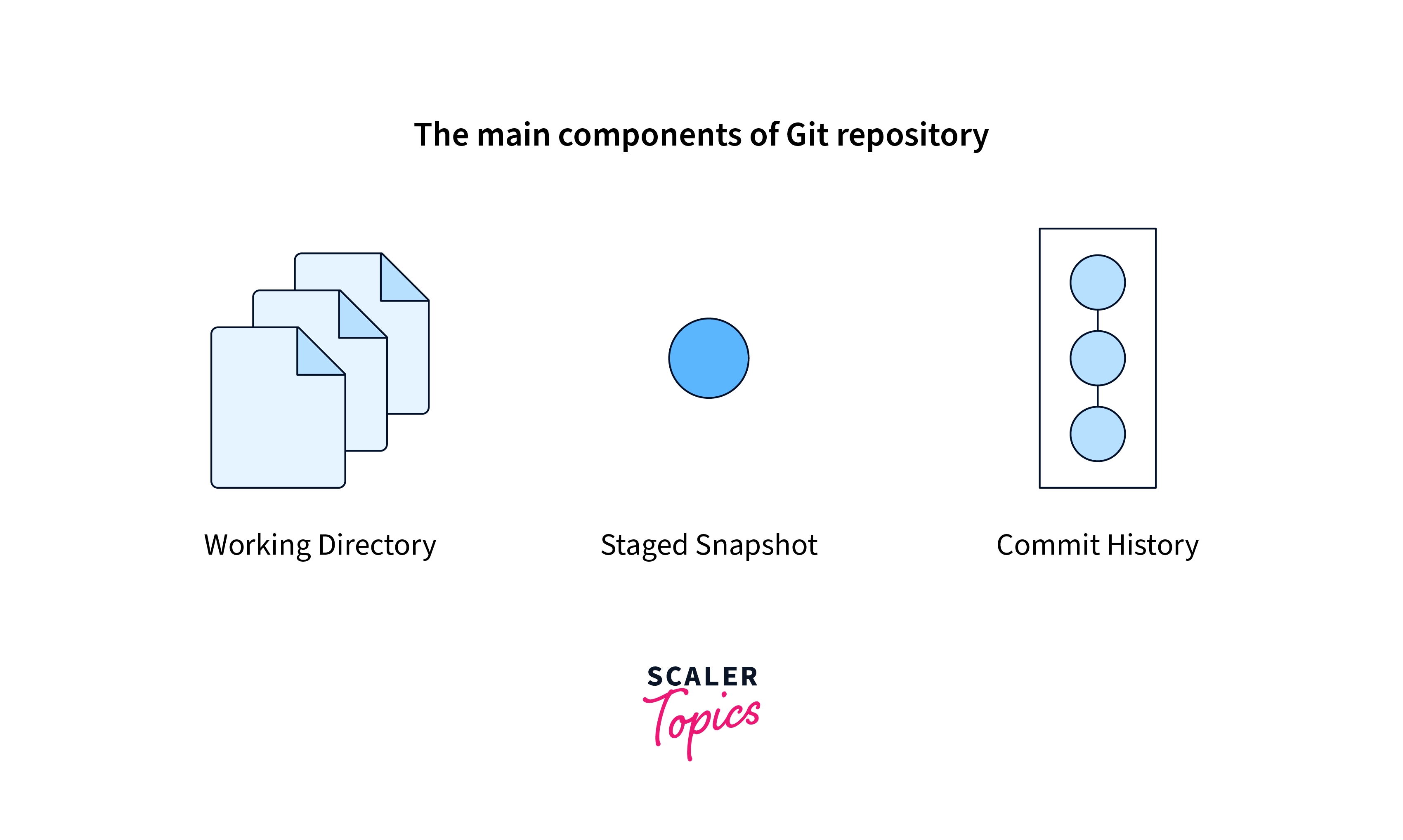 main component of git repository