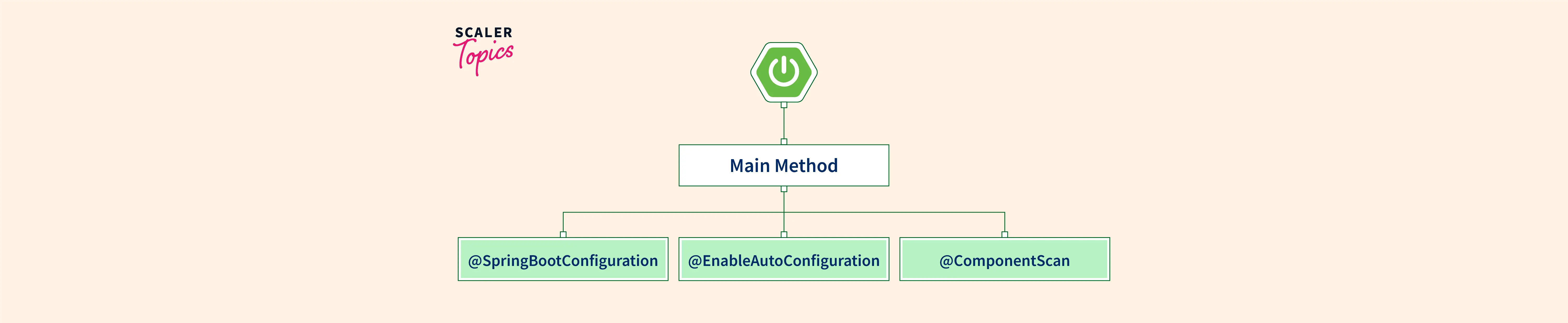 Main Method | Spring Boot Bootstrapping by Scaler topics