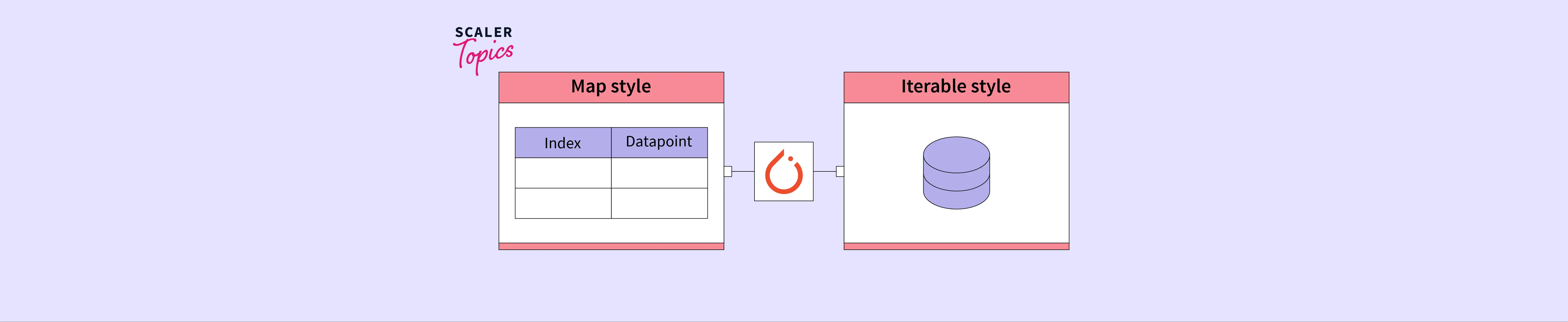 Map-style Dataset vs Iterable-style Dataset - Scaler Topics