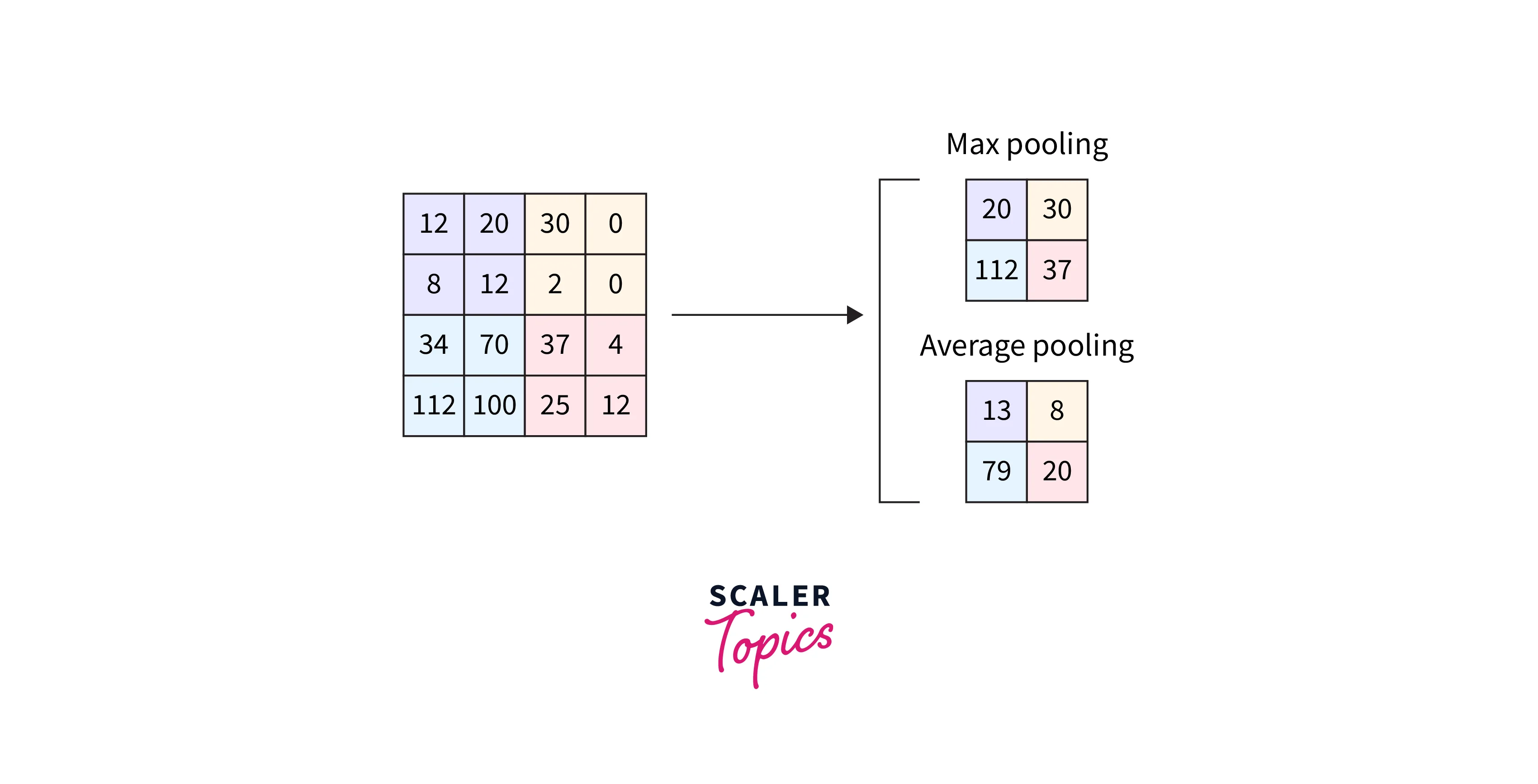 max and average pooling example