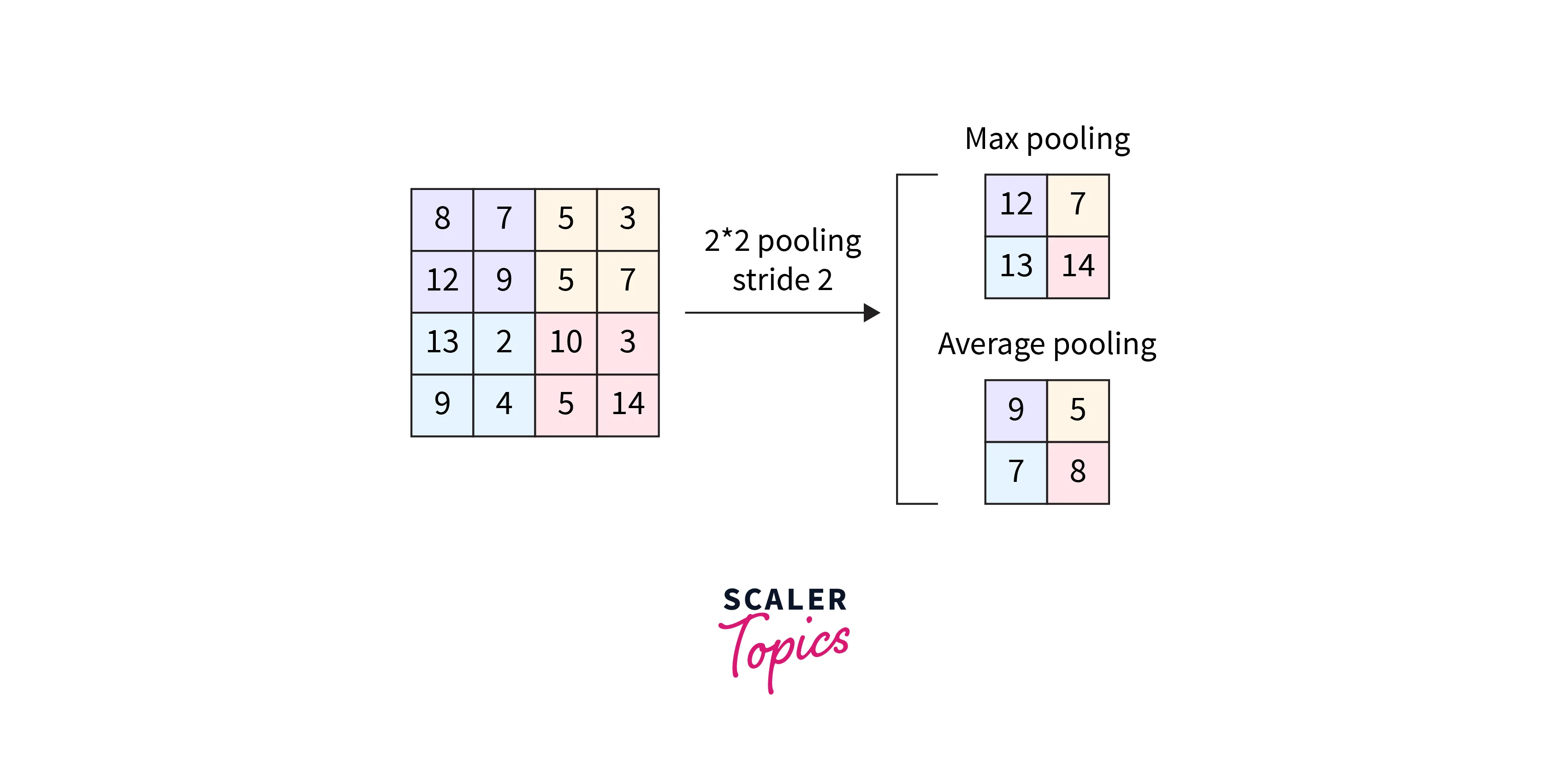 max vs avg pooling