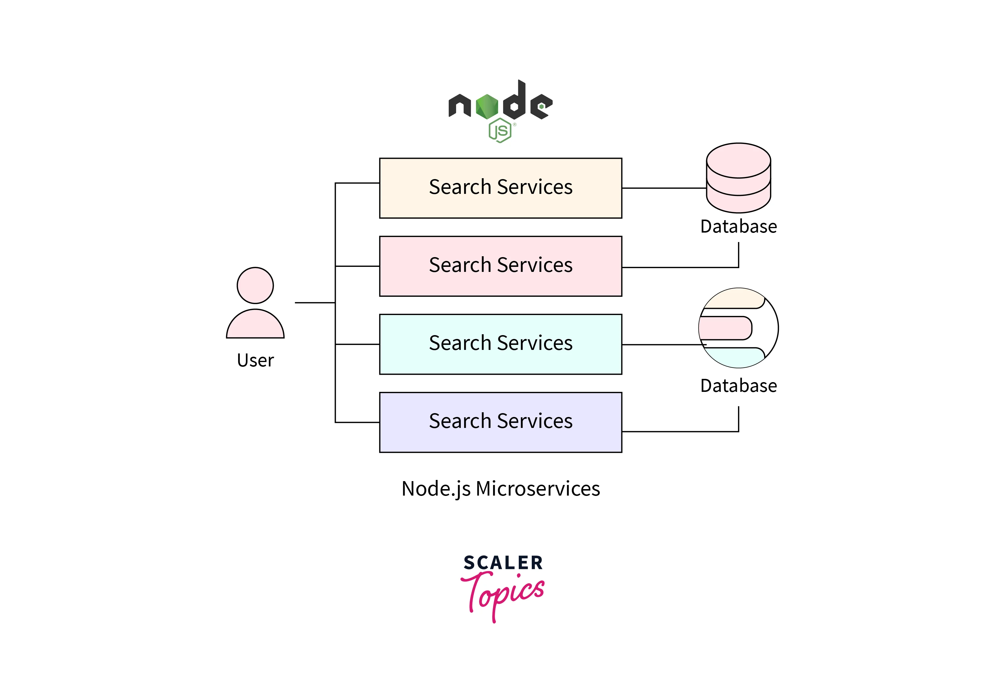 Microservices Using node.js