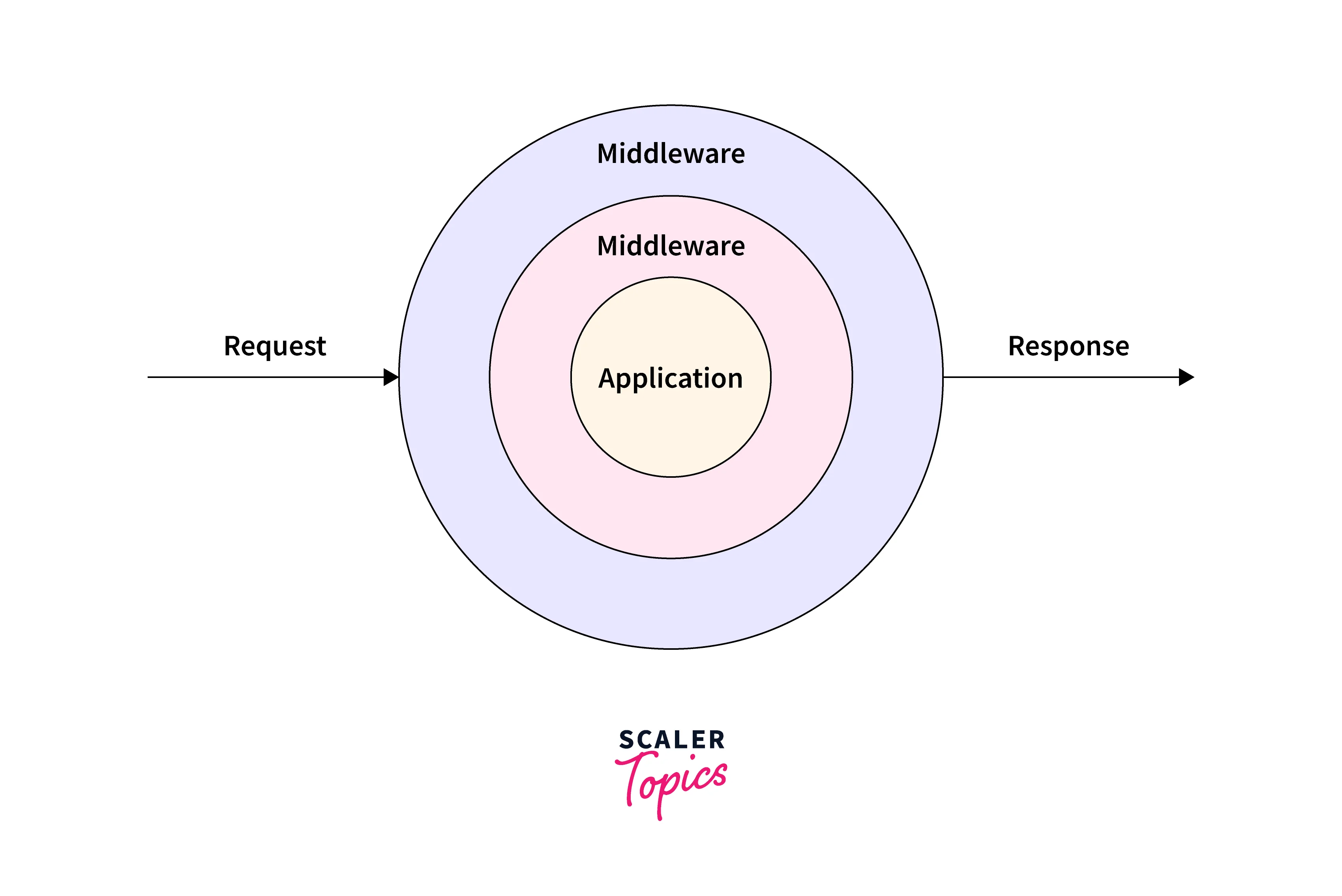 What is Middleware in Node js