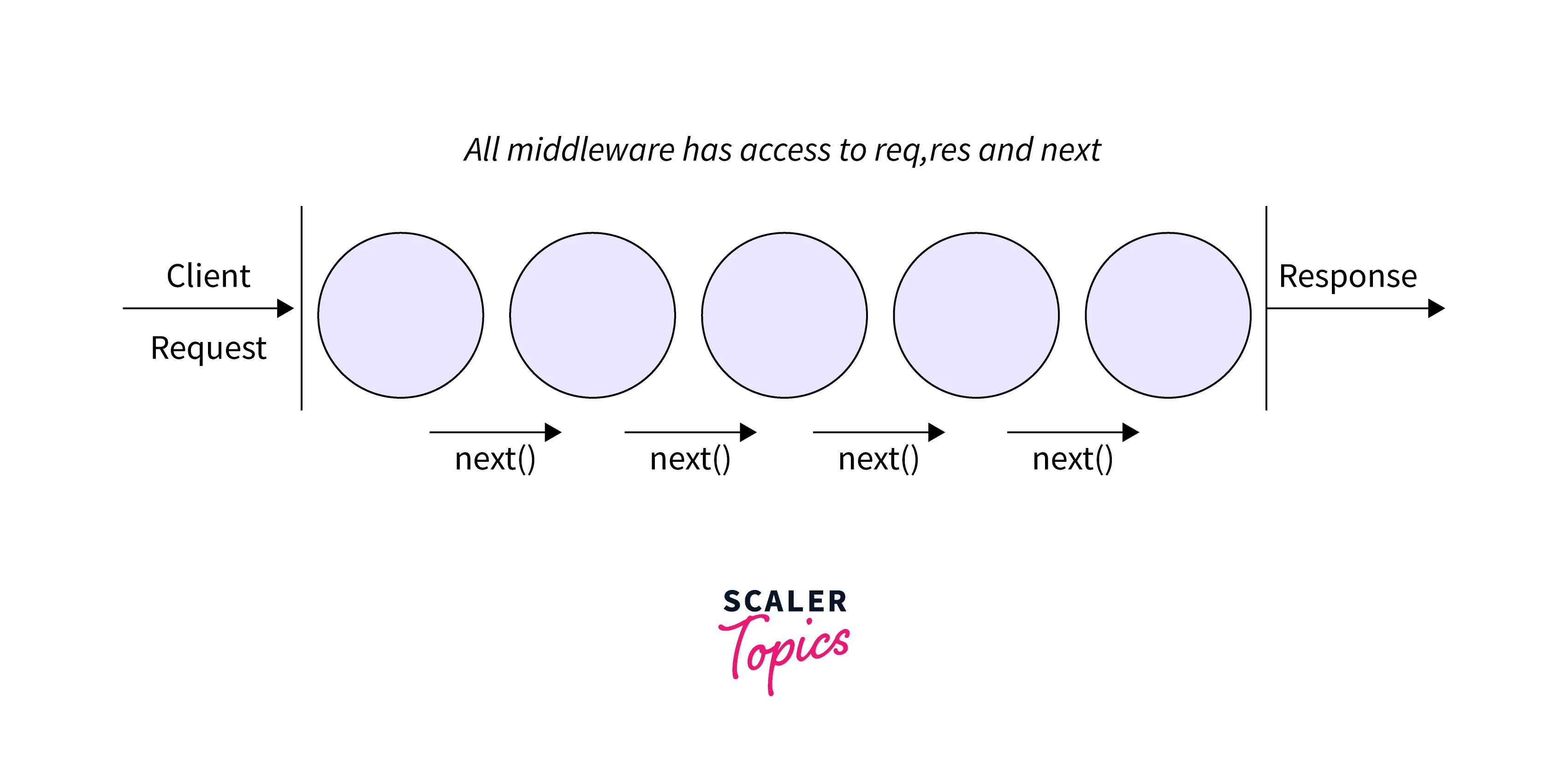 How Does Node.js Middleware Pattern Work
