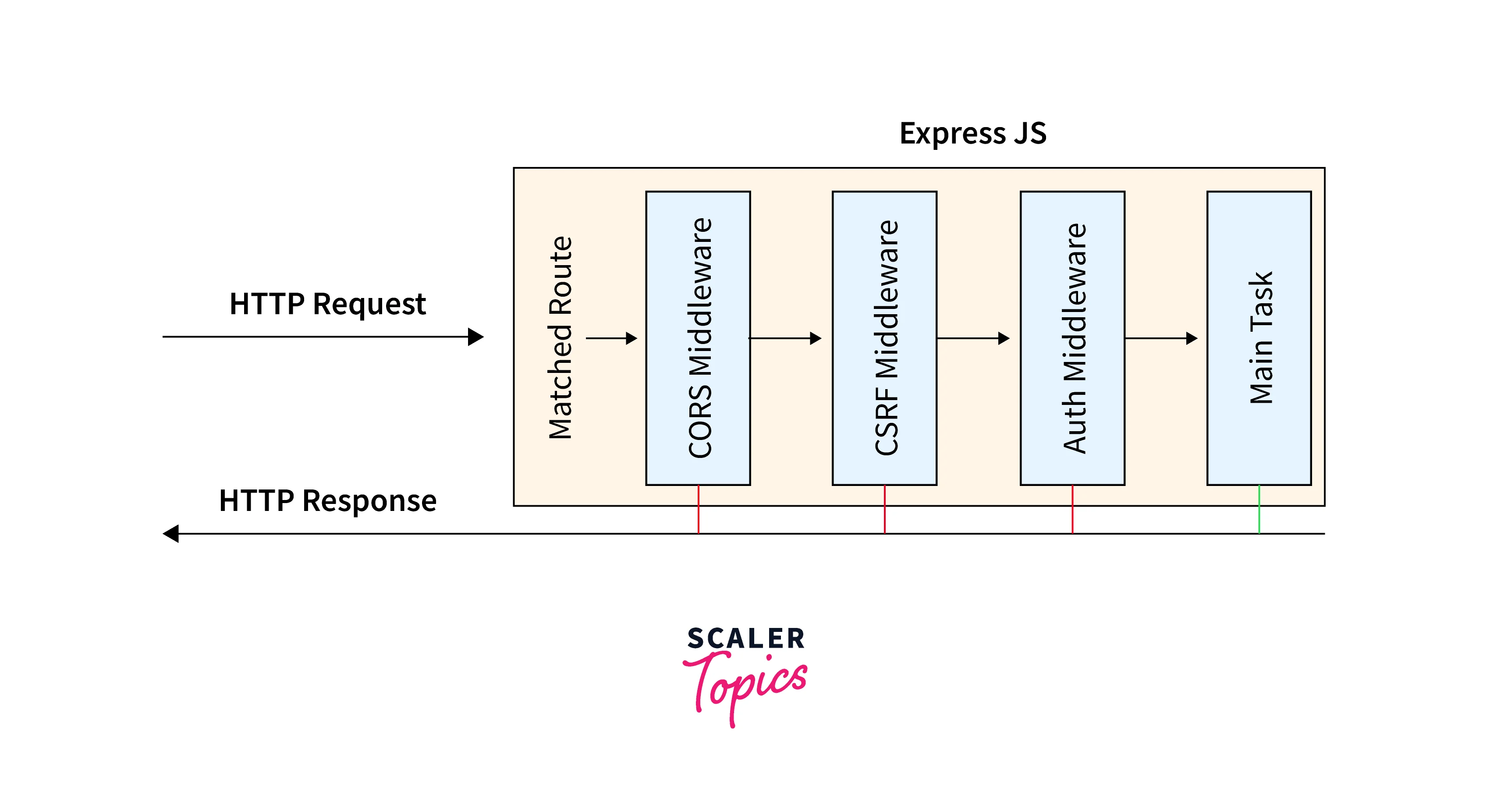 What is Express Middleware