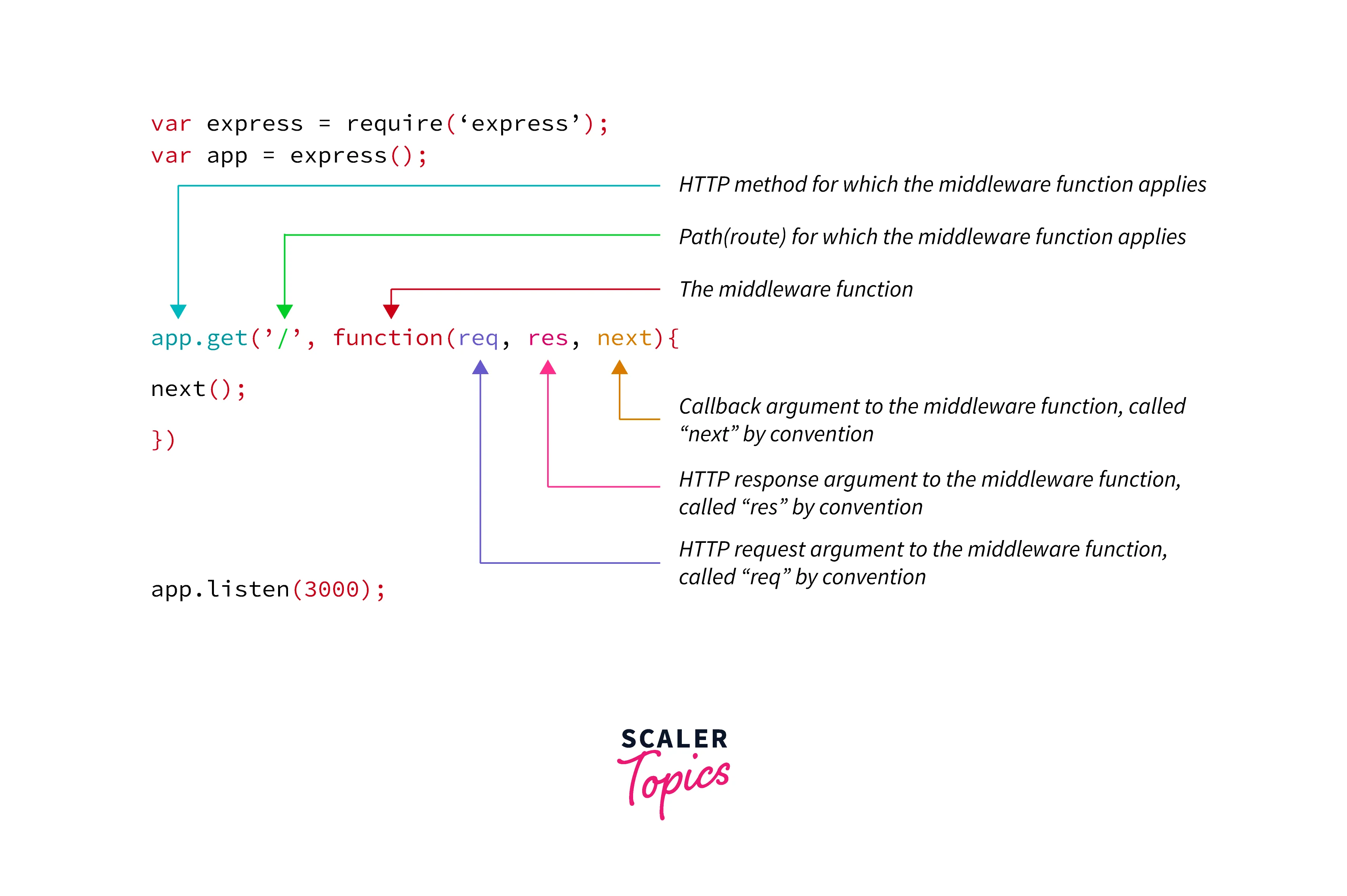 Middleware Syntax