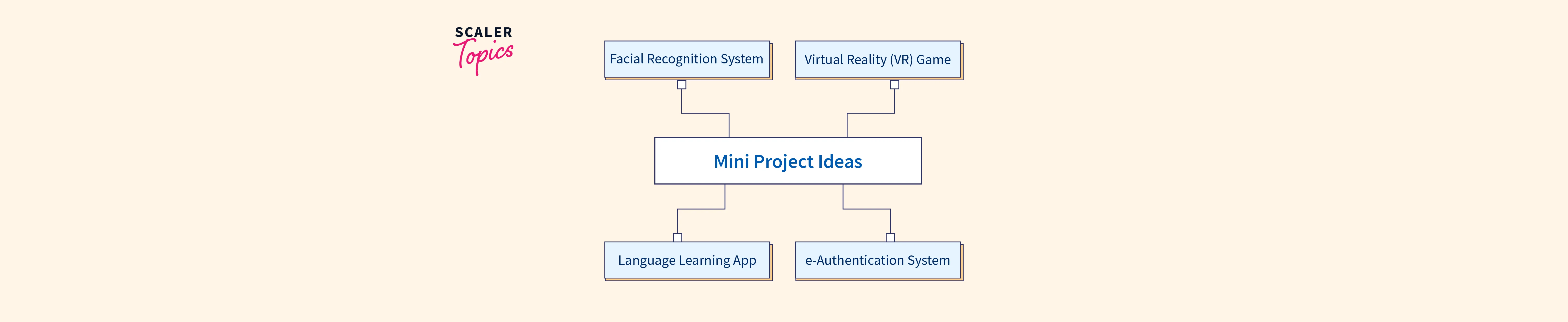 Mini Project Ideas for Computer Science Engineer Students - Scaler Topics