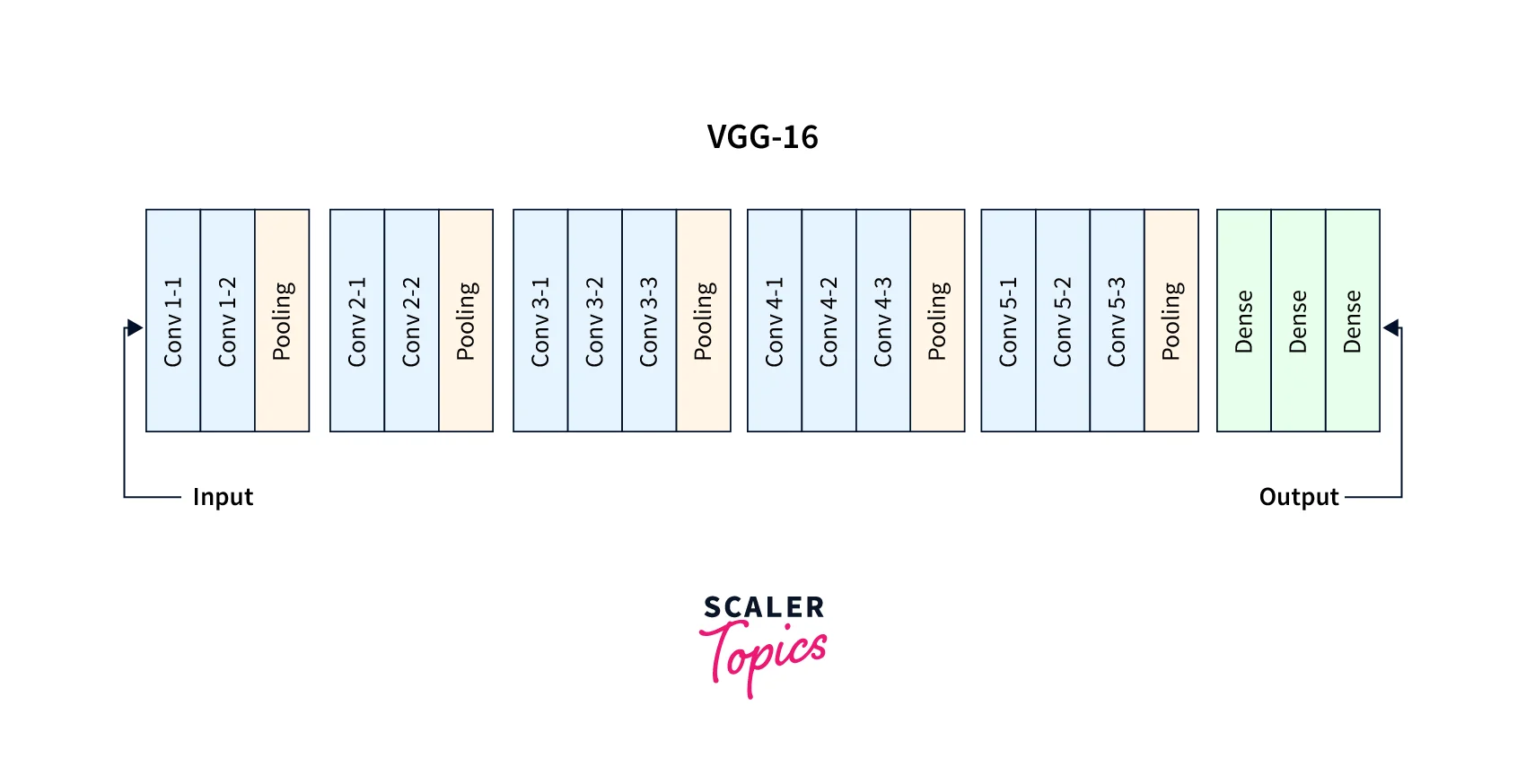 model architecture of vgg network