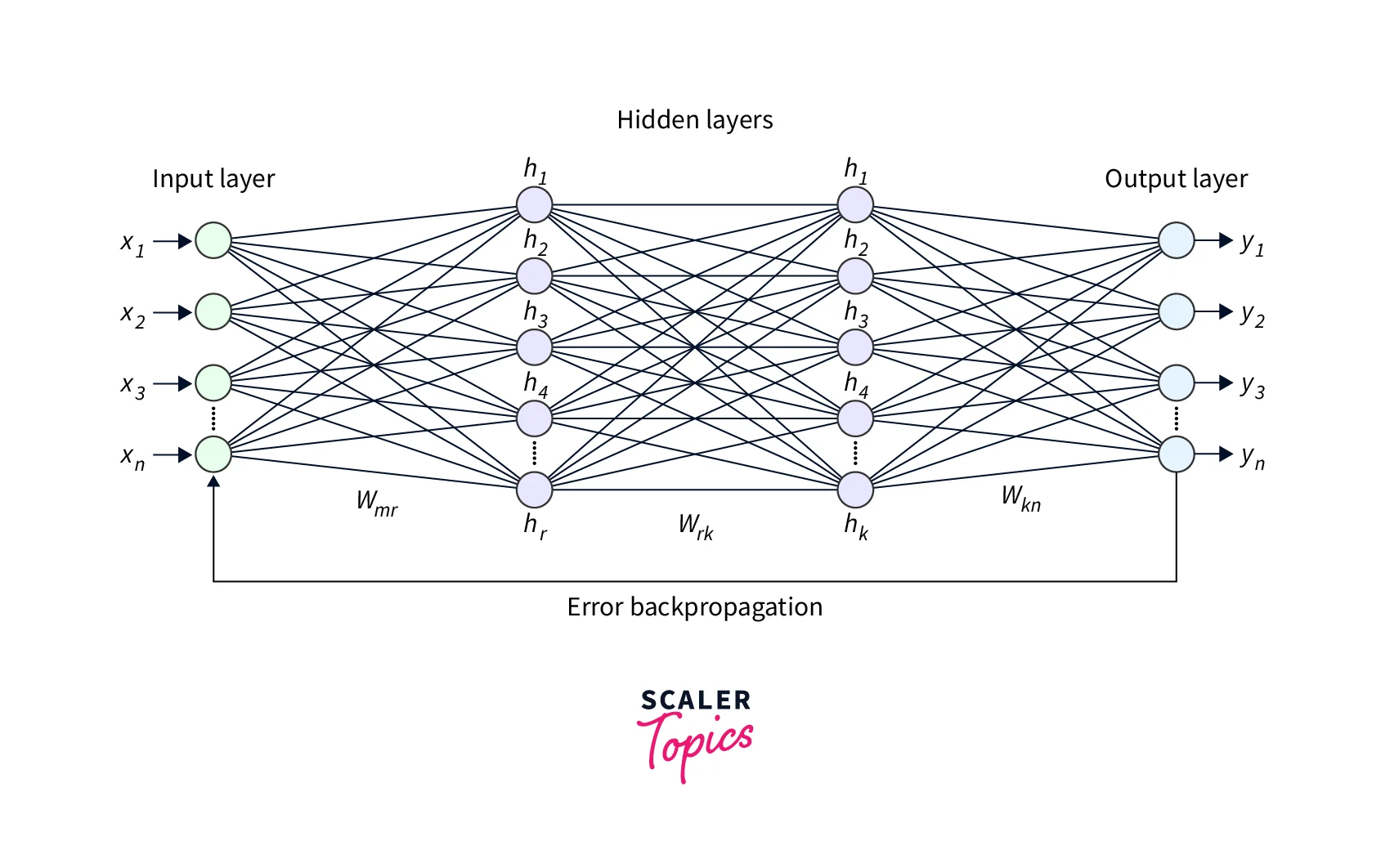 Structure of Artificial Neural Networks
