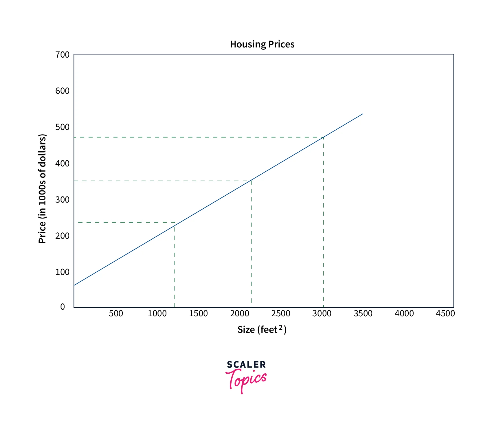 House Price Predictions