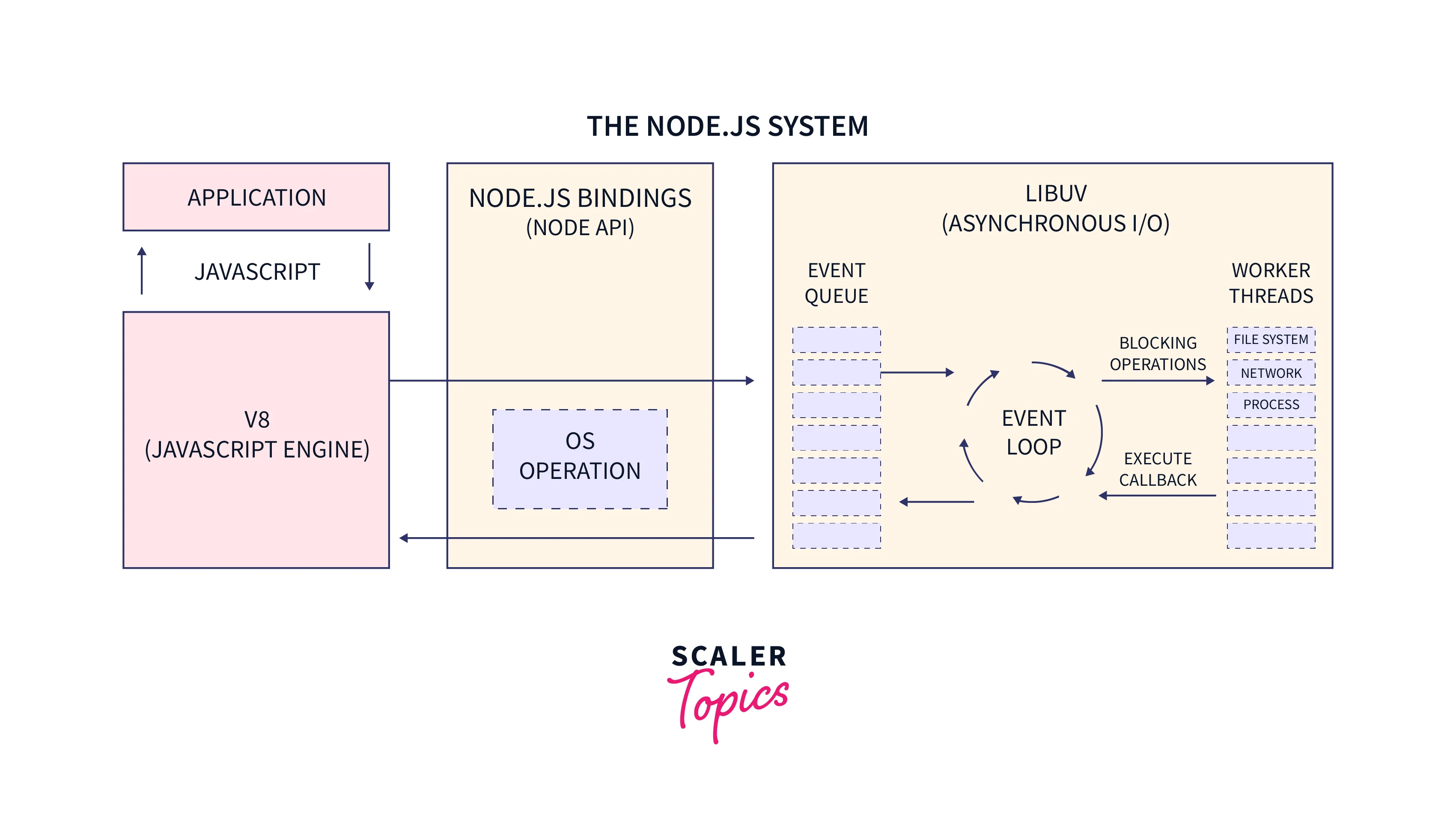 Node.js System