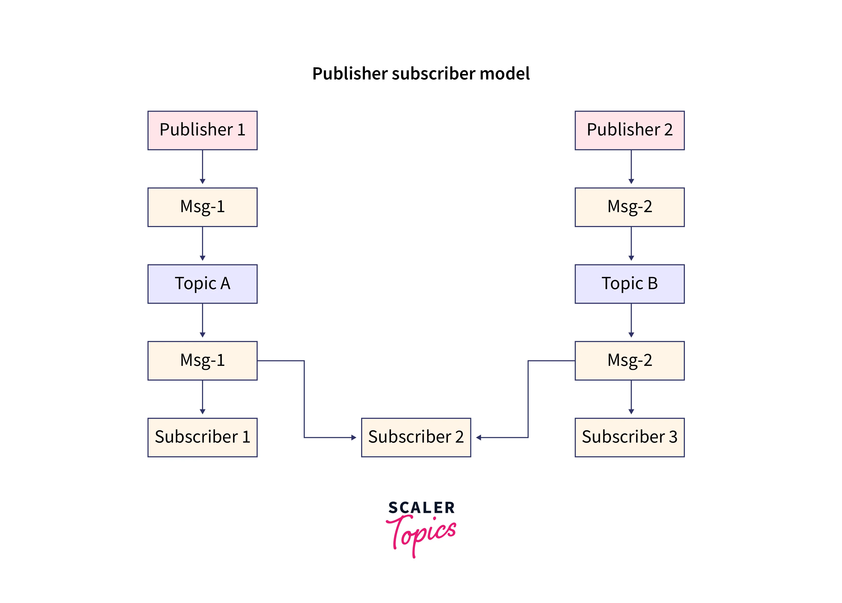 Publisher-Subscriber Model