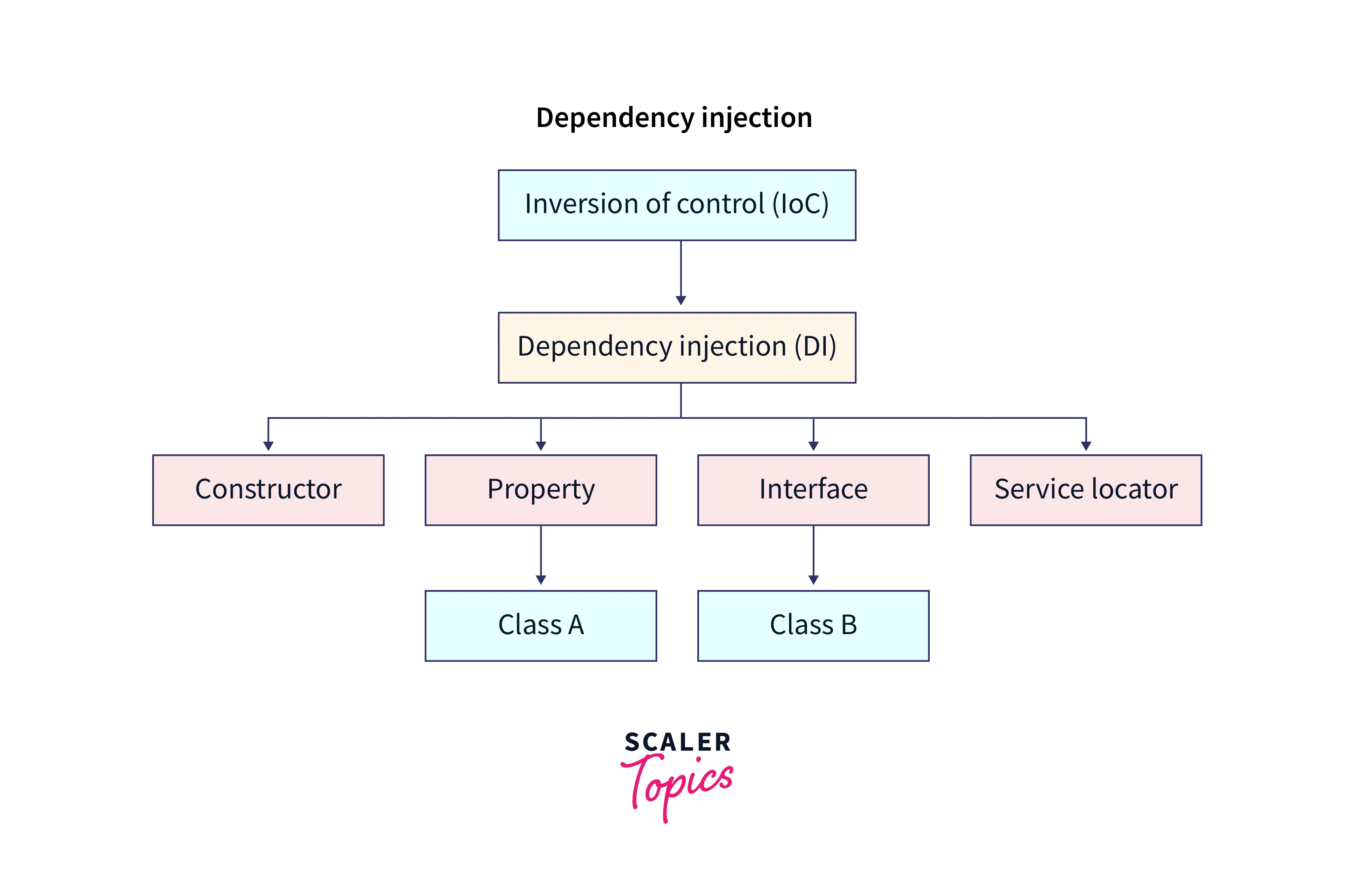 Use Dependency Injection