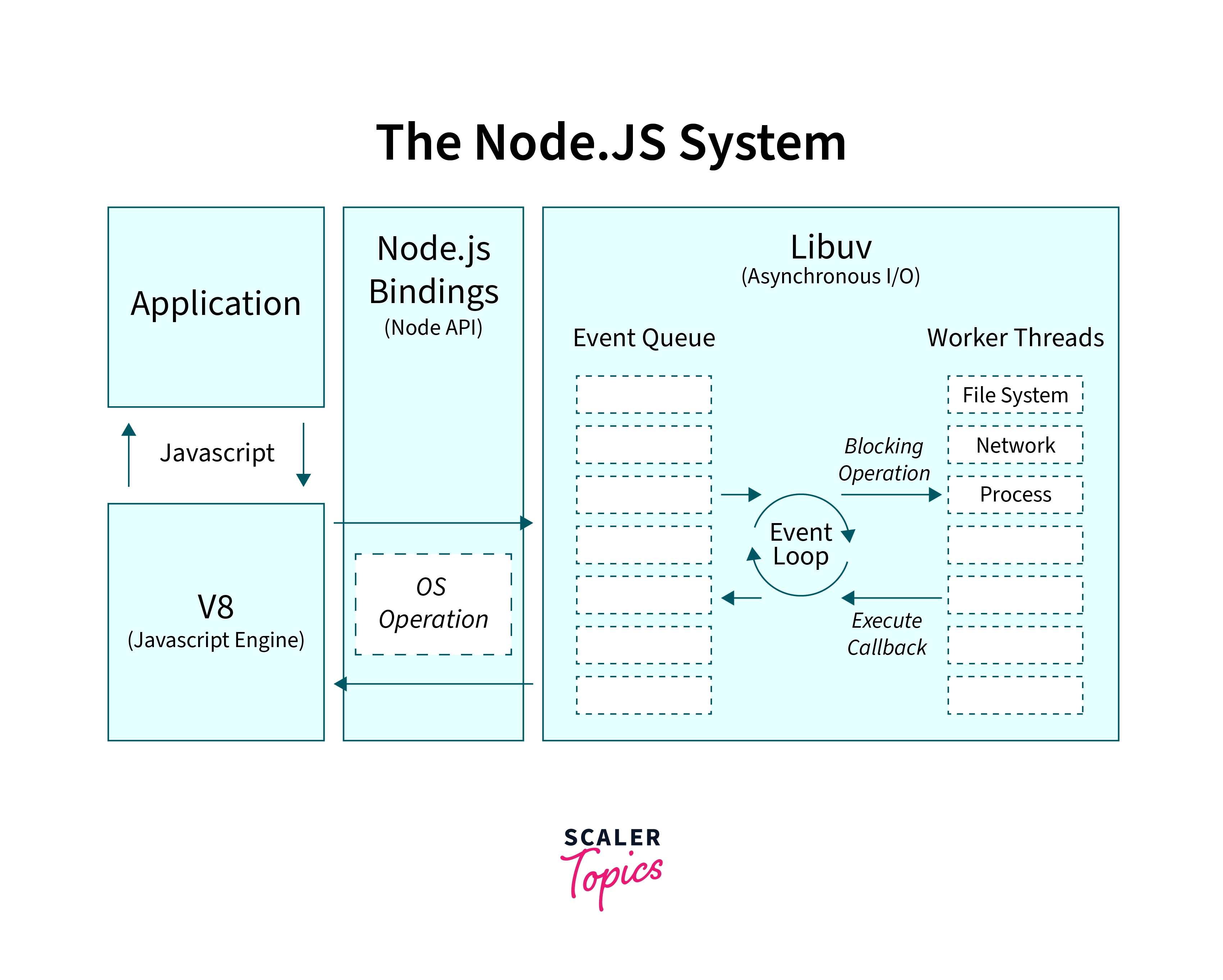 Node JS Runtime Environment
