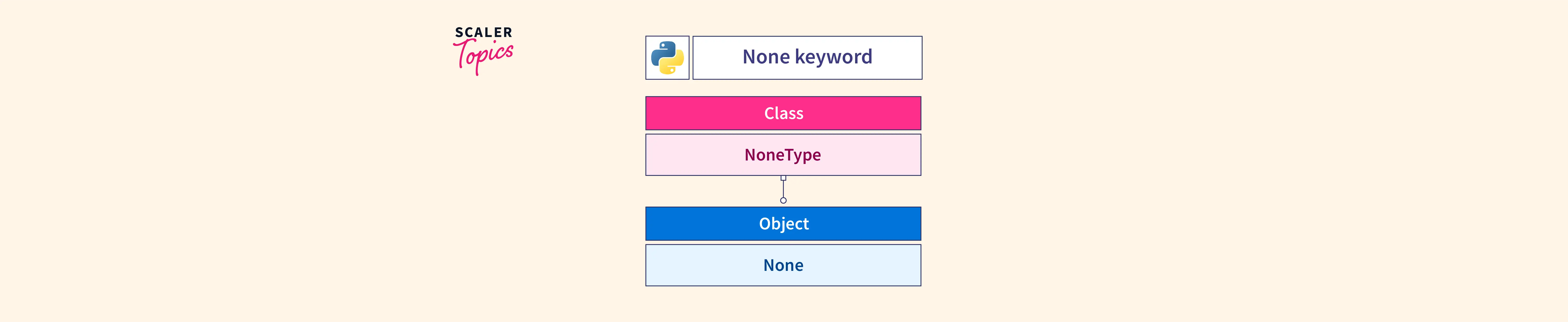 What Is None Keyword In Python | Scaler Topics