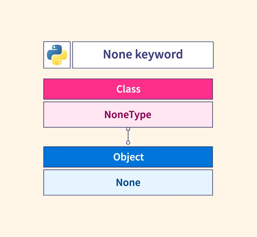 What Is None Keyword In Python | Scaler Topics