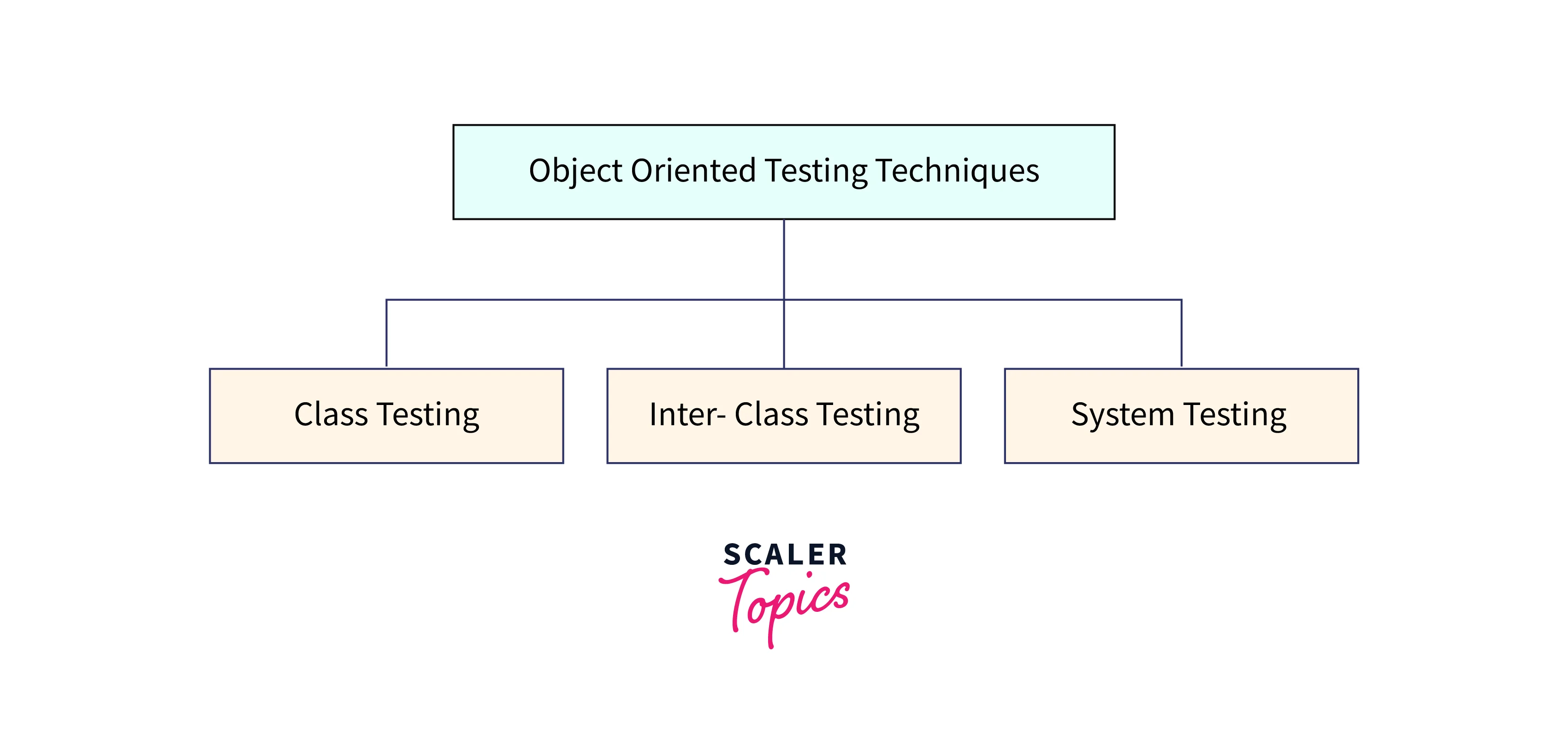 object oriented testing techniques