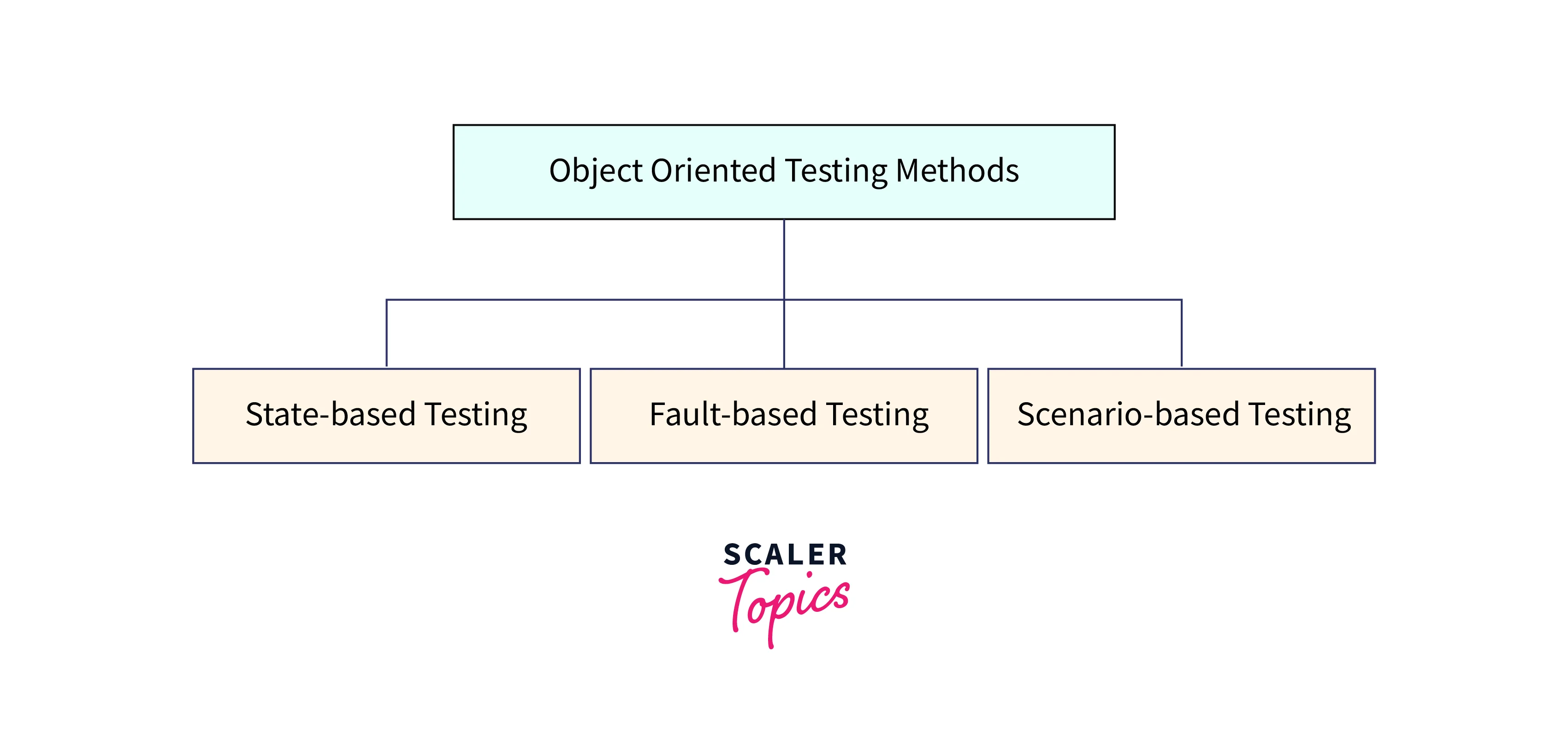 object-oriented testing levels