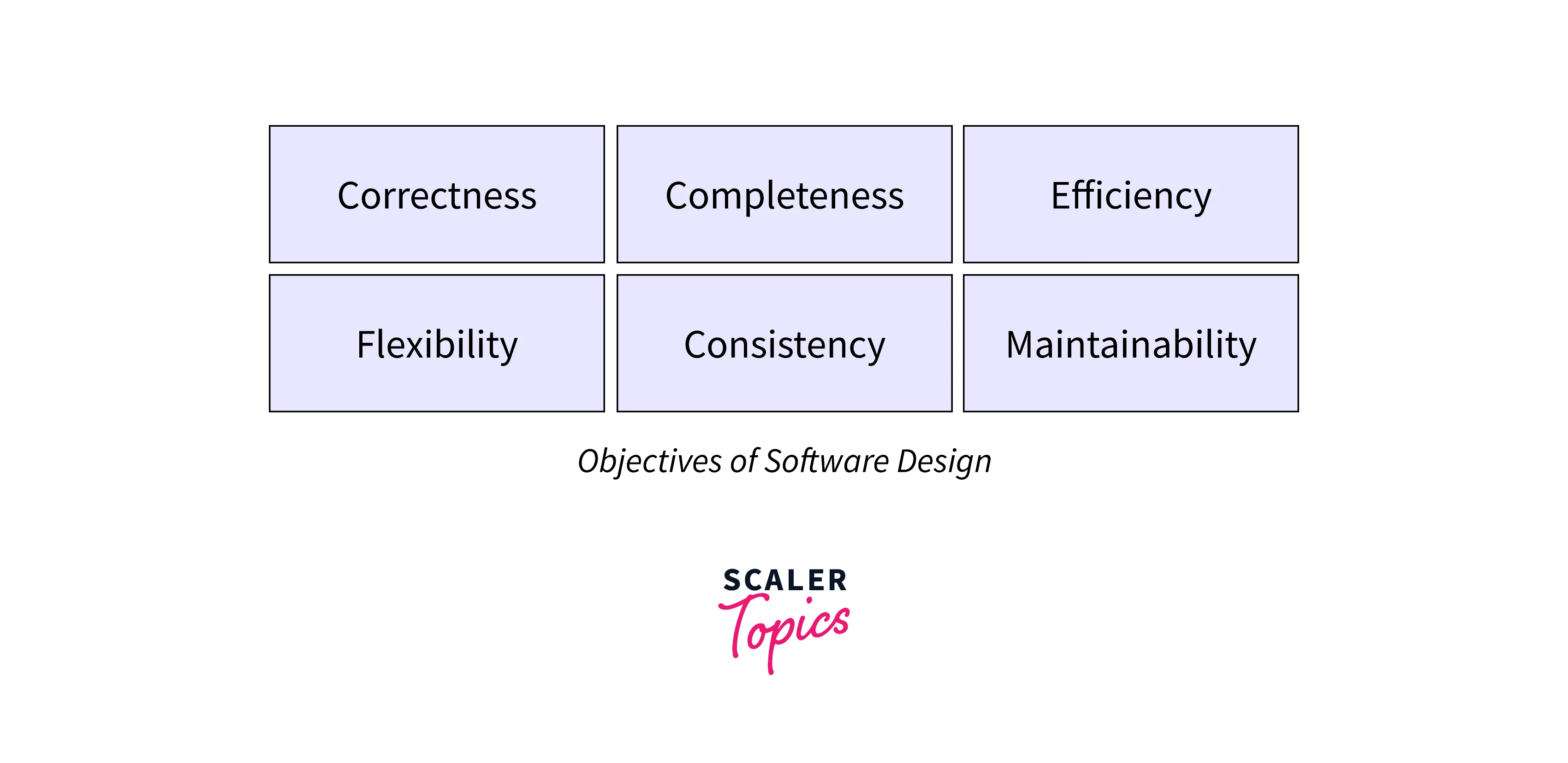 objectives of software design
