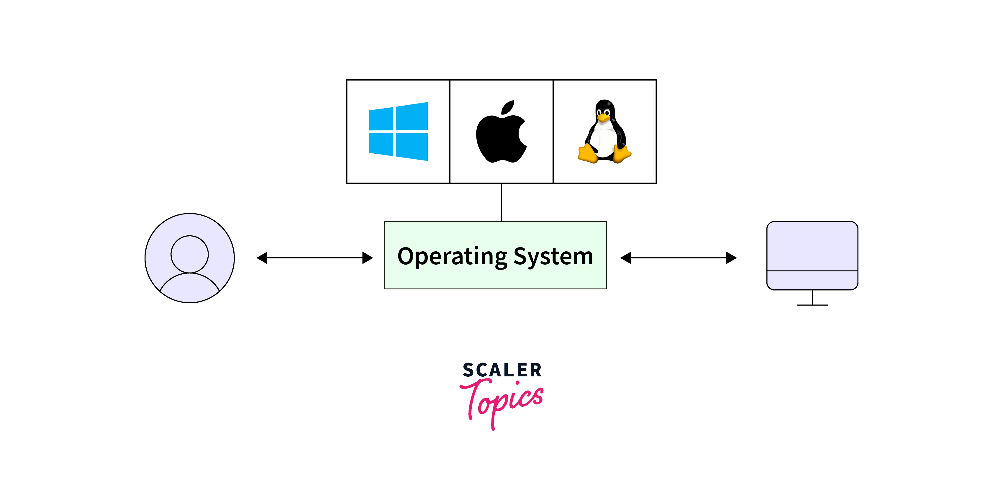 operating system example