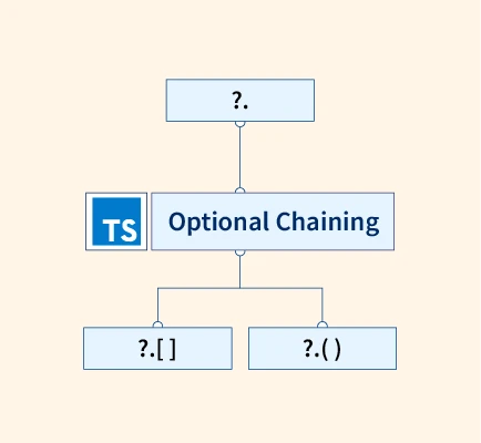 Optional Chaining And Nullish Coalescing In Typescript - Scaler Topics