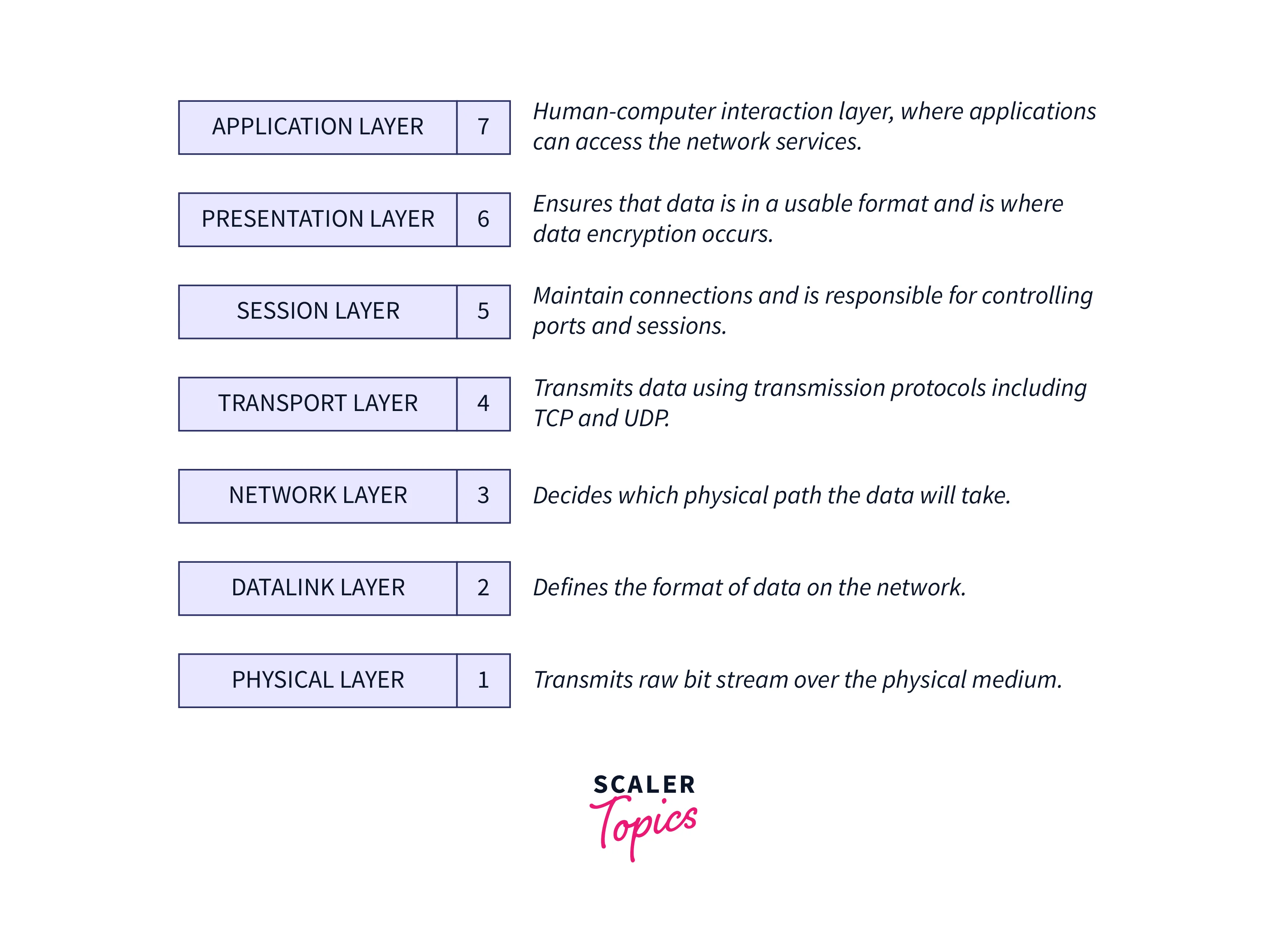 osi model