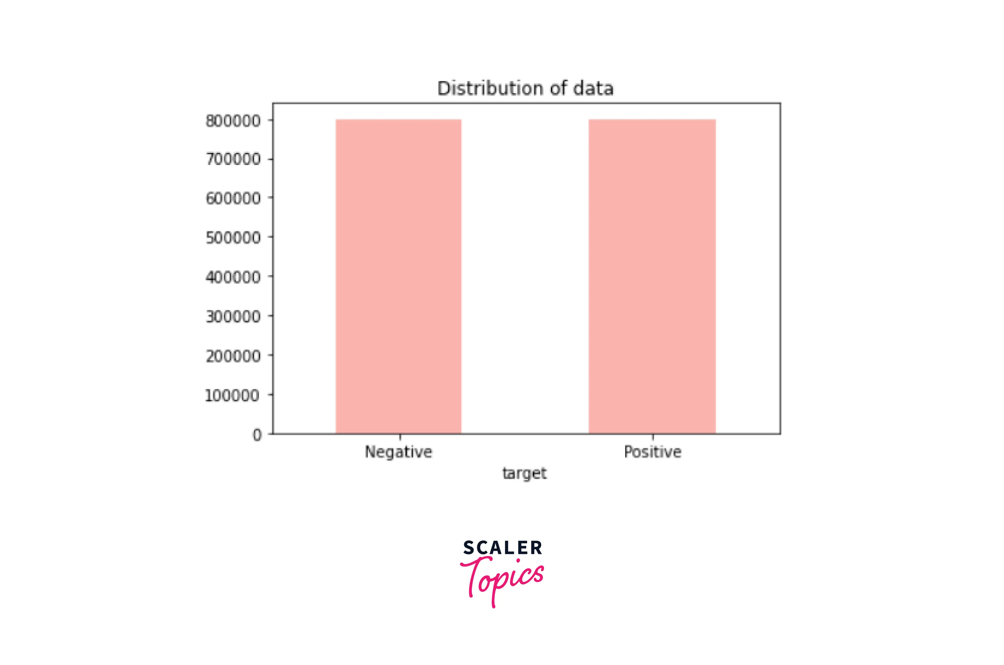 output-data-visualization-of-target-variable