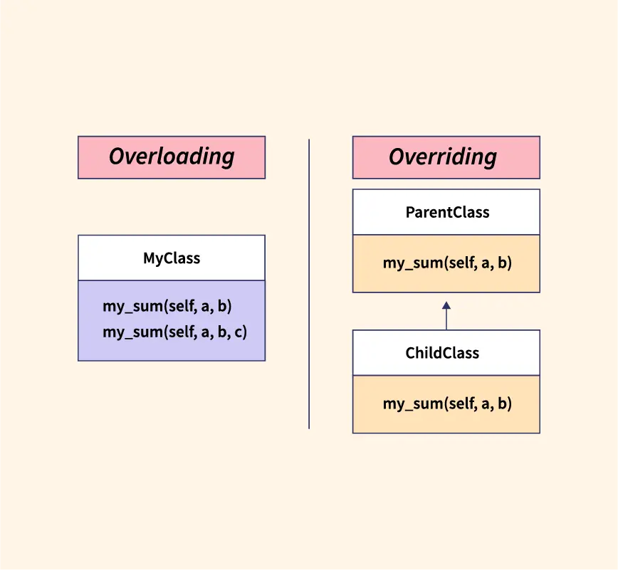 What is Overloading And Overriding in Python? - Scaler Topics